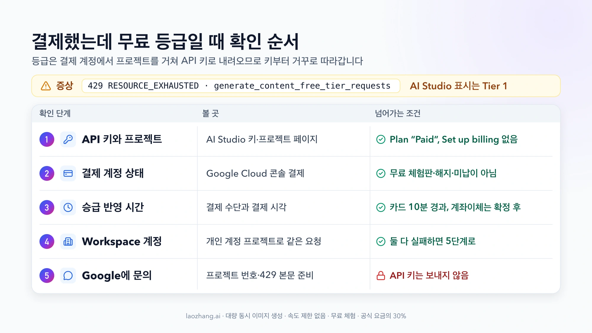 결제를 연결했는데 무료 등급 할당량이 걸릴 때 API 키, 프로젝트, 결제 계정, 반영 시간, Workspace 순으로 확인하는 순서