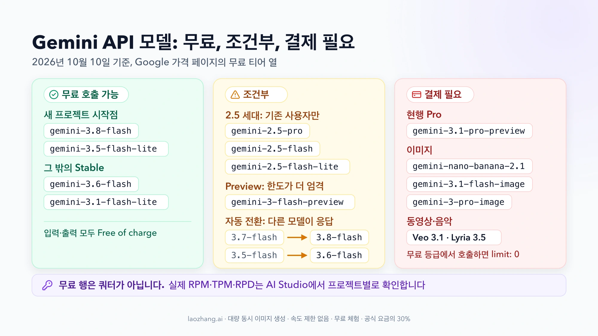 Gemini API 모델을 무료 호출 가능, 조건부, 결제 필요로 나눈 지도