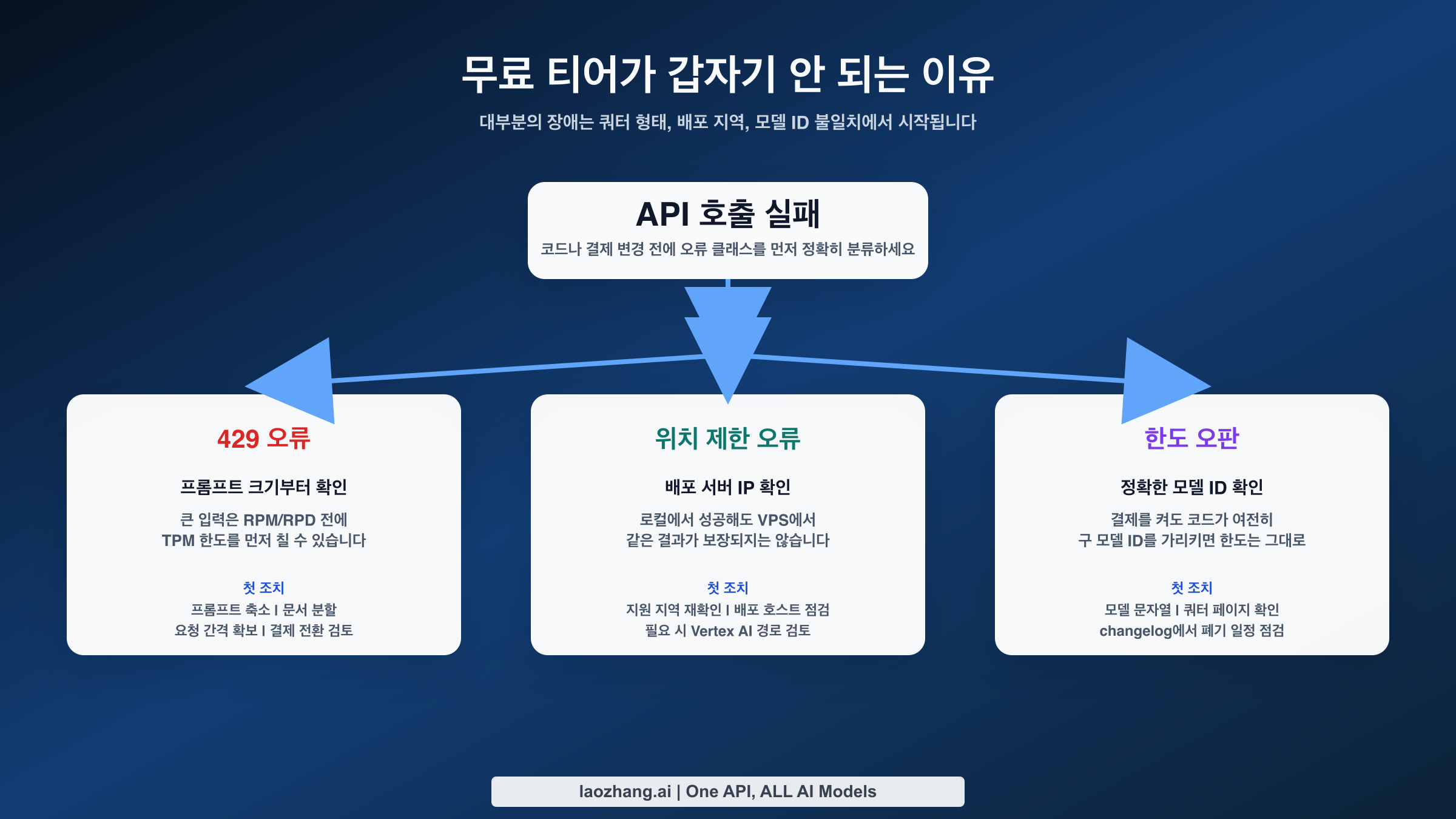 Gemini 무료 티어 장애를 429, 위치 제한, 모델 ID 문제로 나눠 점검하는 흐름도