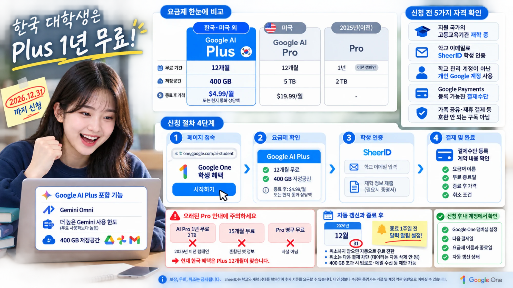 한국 대학생의 Google AI Plus 신청 4단계와 SheerID, 결제, 기존 Pro 정보 구분, 자동 갱신 확인을 보여 주는 가이드