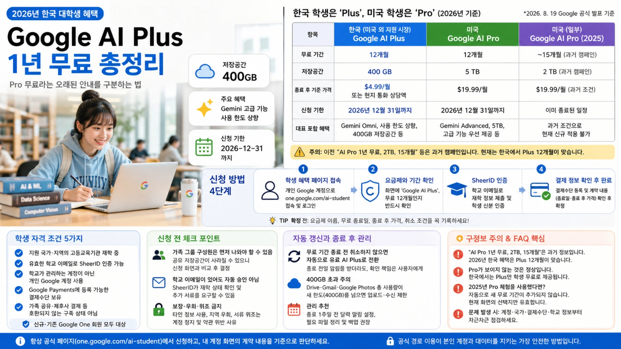 한국 Google AI Plus 1년 무료 혜택을 미국 Pro와 2025년 Pro에 비교하고 자격, 신청, 갱신, 저장공간 관리를 정리한 안내