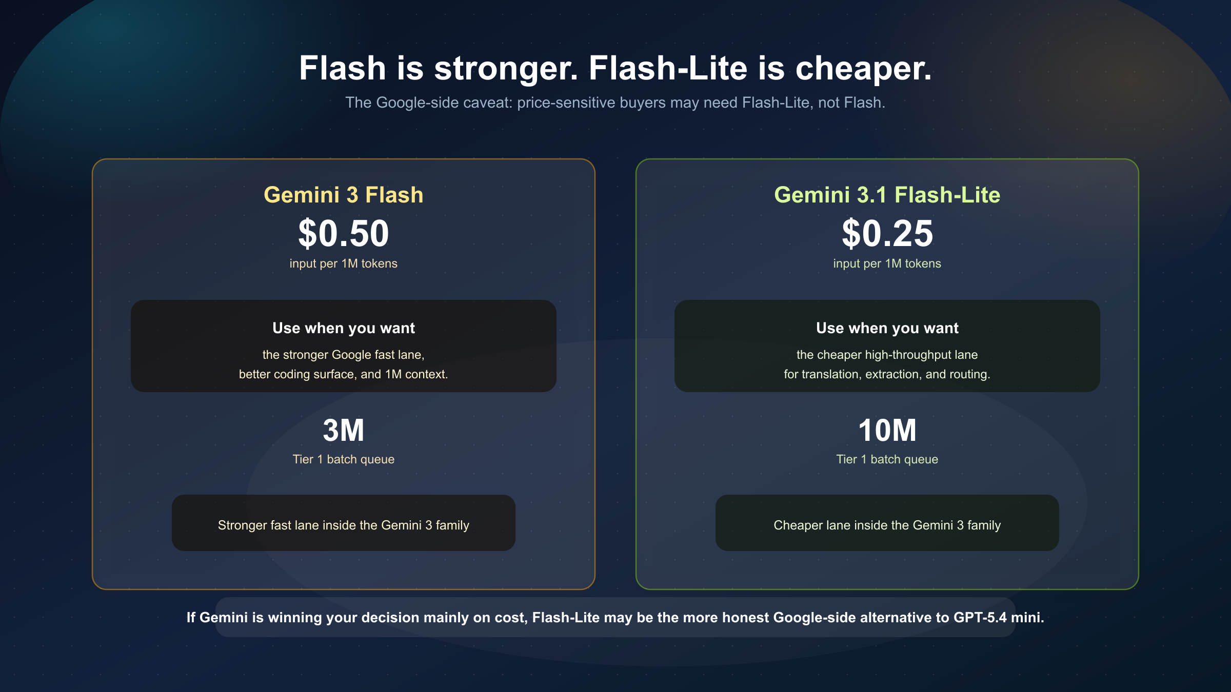 Gemini 3.1 Flash-Lite가 Gemini 3 Flash보다 더 적절한 Google 측 대안이 되는 경우를 설명하는 패널