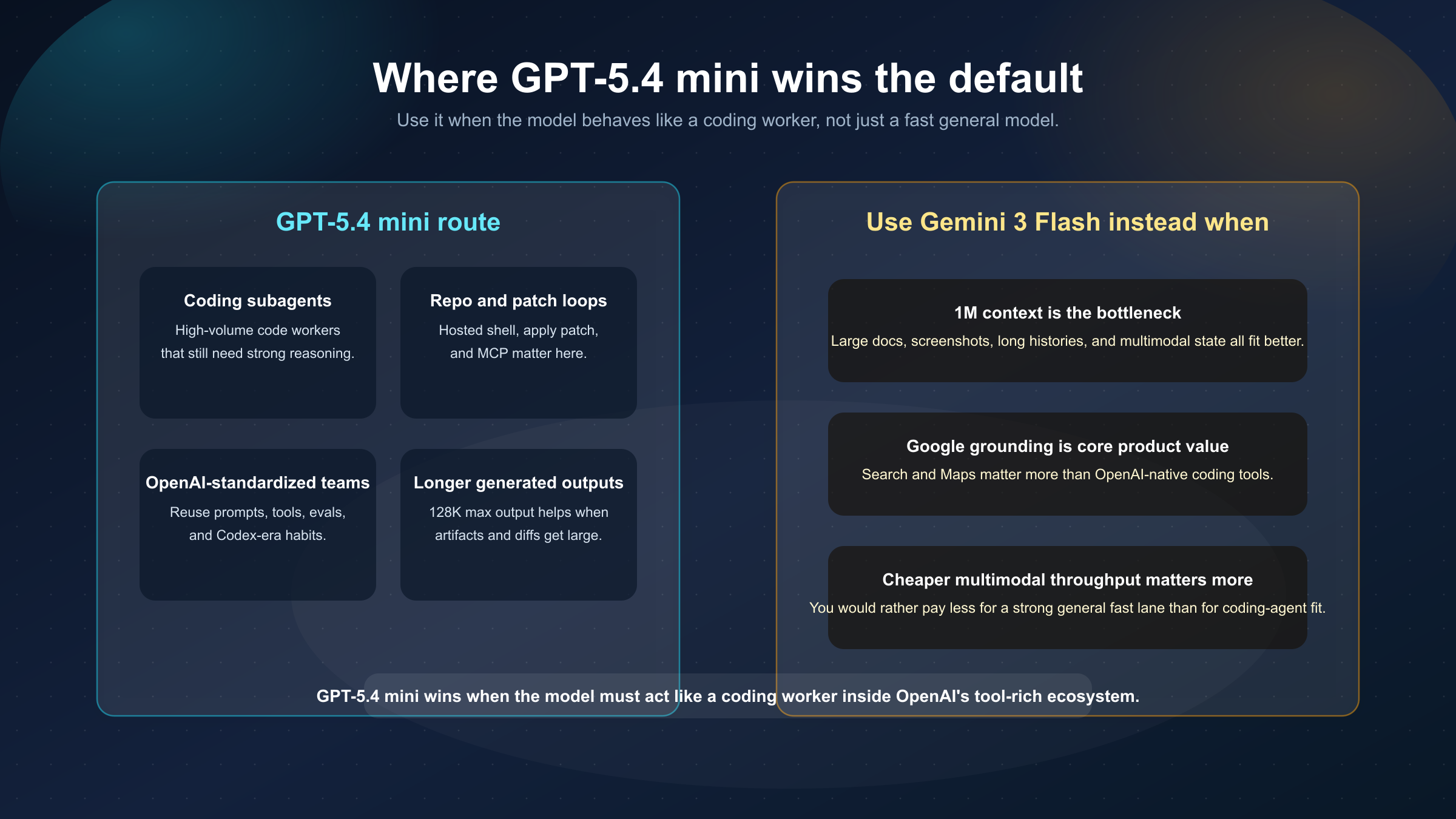 GPT-5.4 mini가 coding agent에, Gemini 3 Flash가 large-context multimodal work에 더 잘 맞는 경우를 보여주는 라우팅 보드
