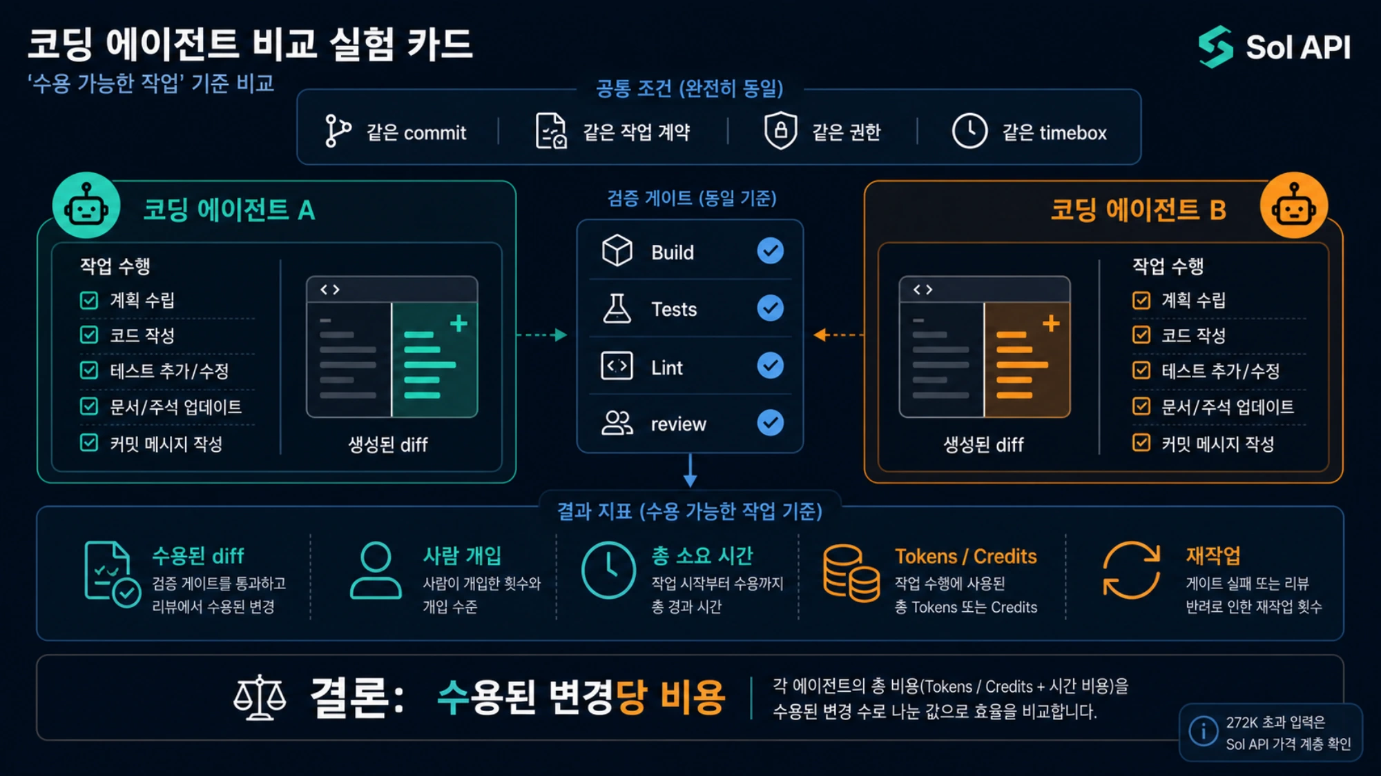 세 라운드에서 수용 가능한 diff와 비용을 측정하는 scorecard