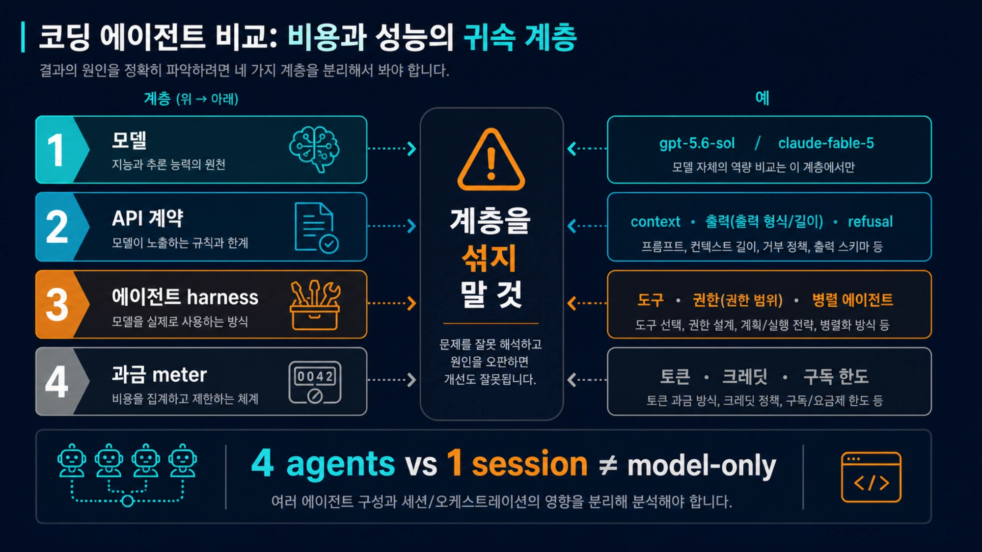 모델, API, 에이전트 하네스, 과금 meter의 네 계층