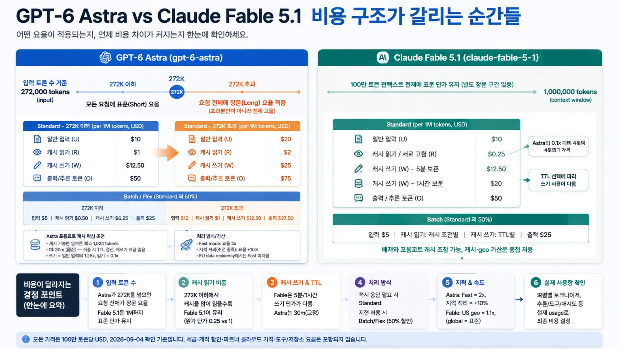 GPT-6 Astra와 Claude Fable 5.1의 단가 구간과 캐시·처리 방식·지역 등 비용 결정 조건을 정리한 도표