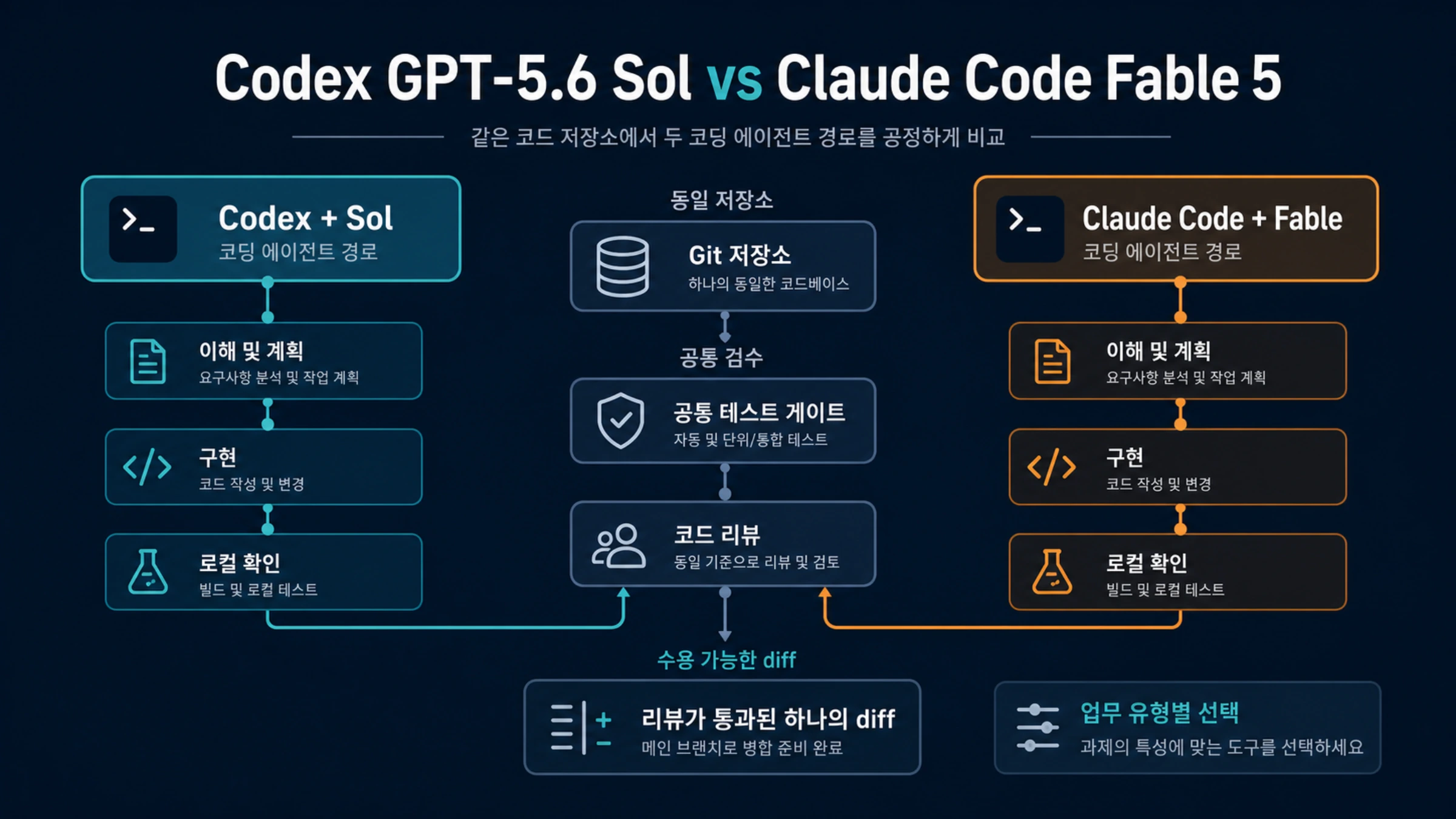 GPT-5.6 Sol vs Claude Fable 5 비교: 코딩 성능·가격·선택 가이드