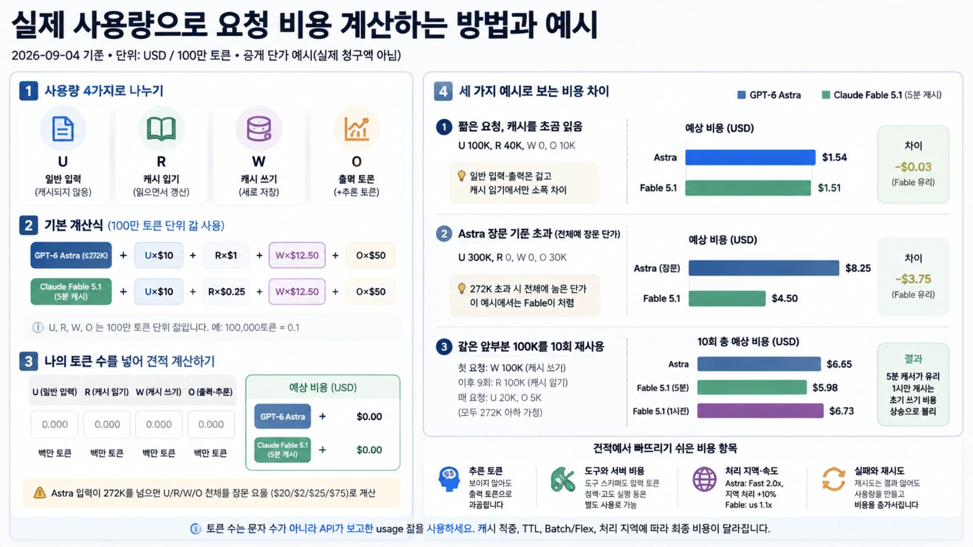 일반 입력·캐시 읽기·캐시 쓰기·출력 사용량으로 두 모델의 요청 비용을 계산하고 세 가지 예시를 비교한 안내표