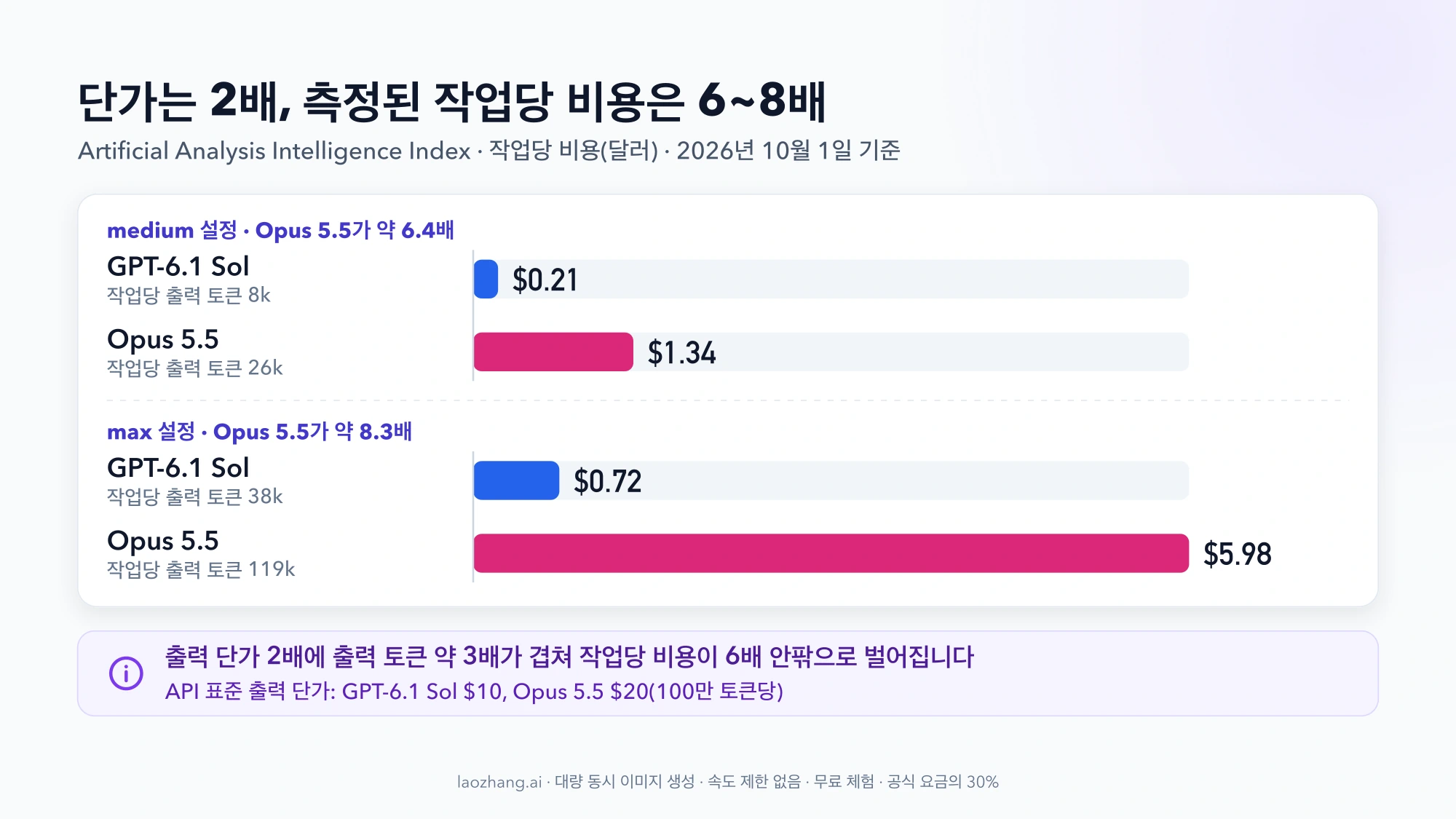 가로 막대 그래프: Artificial Analysis 작업당 비용. medium 설정은 GPT-6.1 Sol $0.21 대 Opus 5.5 $1.34, max 설정은 $0.72 대 $5.98이고 각 막대 옆에 작업당 출력 토큰 8k, 26k, 38k, 119k가 적혀 있음