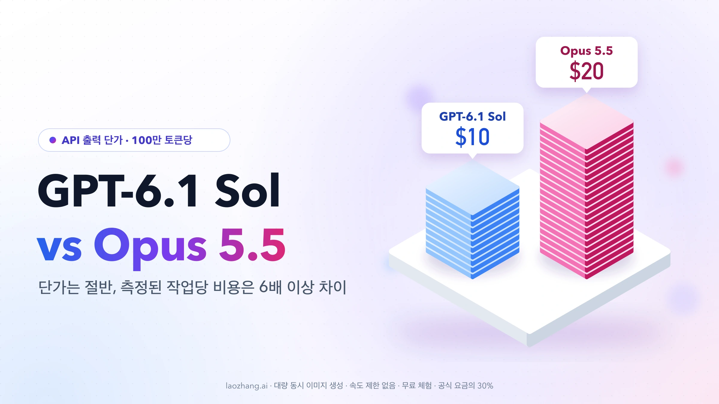 흰 받침대 위에 GPT-6.1 Sol 출력 단가 $10를 나타내는 파란 판 10장과 Opus 5.5 $20를 나타내는 분홍 판 20장이 쌓여 있는 그림