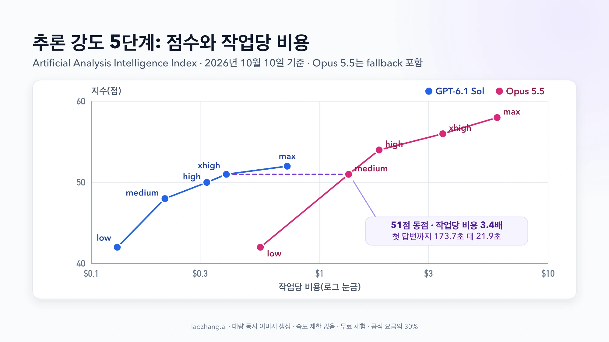 산점도: 가로축 작업당 비용(로그 눈금), 세로축 Artificial Analysis 지수. 파란 GPT-6.1 Sol 다섯 점은 $0.13~$0.72, 4252점, 분홍 Opus 5.5 다섯 점은 $0.55$5.98, 42~58점에 있고, Sol xhigh와 Opus medium이 51점 점선으로 이어지며 작업당 비용 3.4배, 첫 답변까지 173.7초 대 21.9초라는 설명이 붙어 있음
