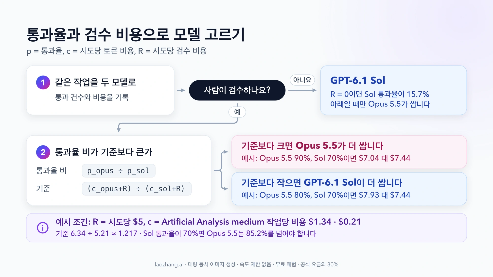 판단 순서도: 사람이 검수하지 않으면 GPT-6.1 Sol, 검수한다면 통과율 비 p_opus ÷ p_sol이 기준 (c_opus+R) ÷ (c_sol+R)보다 큰지에 따라 Opus 5.5와 GPT-6.1 Sol로 갈리는 흐름과 R = $5 예시