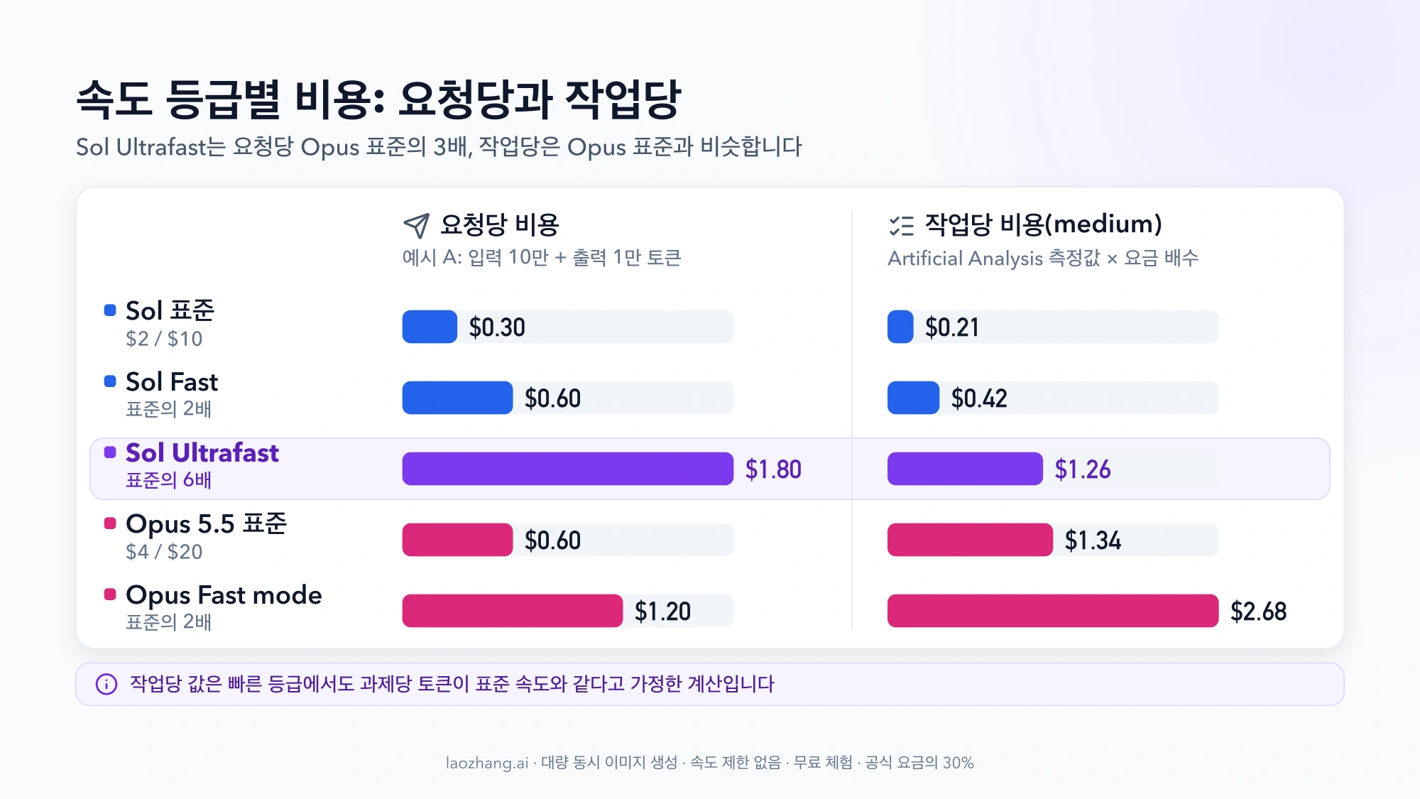 두 칸 막대그래프: 왼쪽 요청당 비용(입력 10만 + 출력 1만 토큰 예시)은 Sol 표준 $0.30, Sol Fast $0.60, Sol Ultrafast $1.80, Opus 5.5 표준 $0.60, Opus Fast mode $1.20이고, 오른쪽 medium 작업당 비용 환산은 $0.21, $0.42, $1.26, $1.34, $2.68로 Sol Ultrafast 행이 강조되어 있음