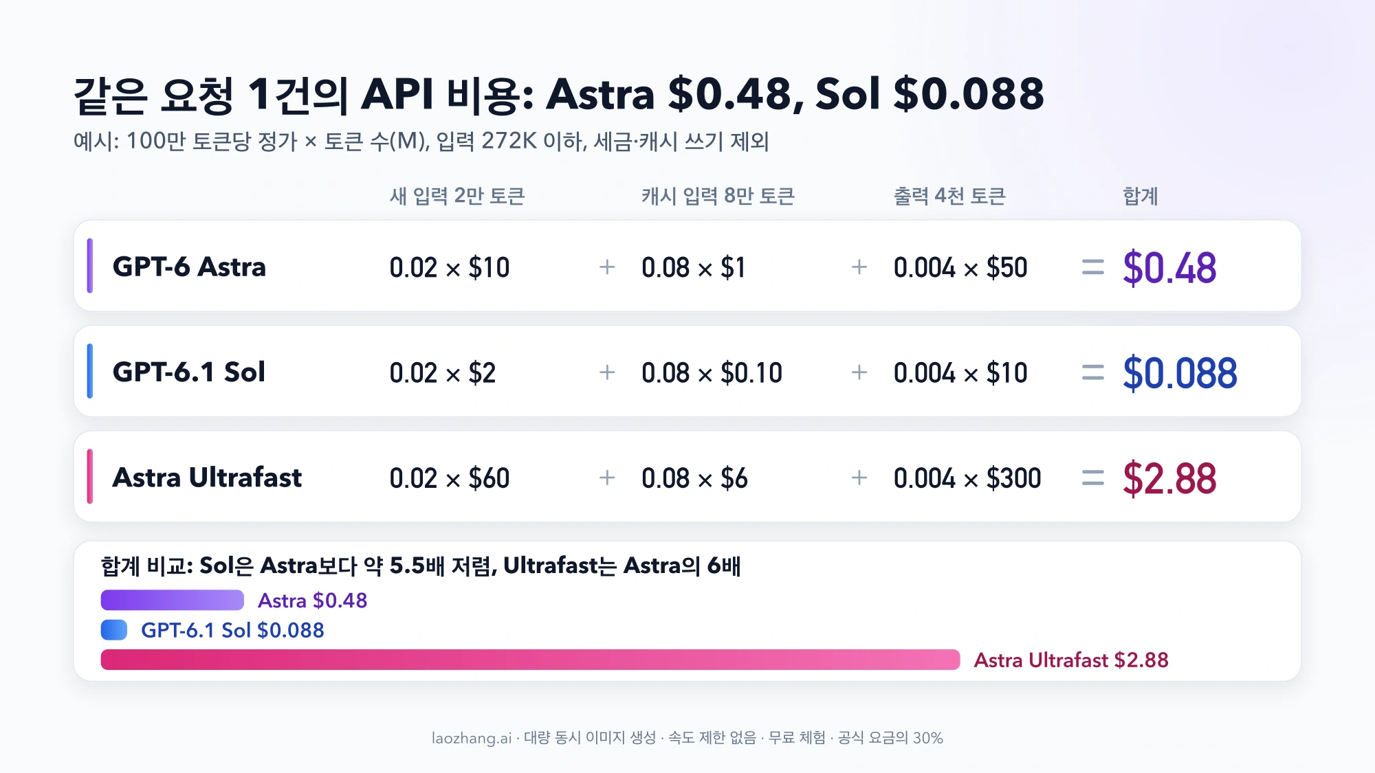 새 입력 2만, 캐시 입력 8만, 출력 4천 토큰 요청의 비용을 GPT-6 Astra $0.48, GPT-6.1 Sol $0.088, Astra Ultrafast $2.88로 계산하고 막대로 비교한 그림