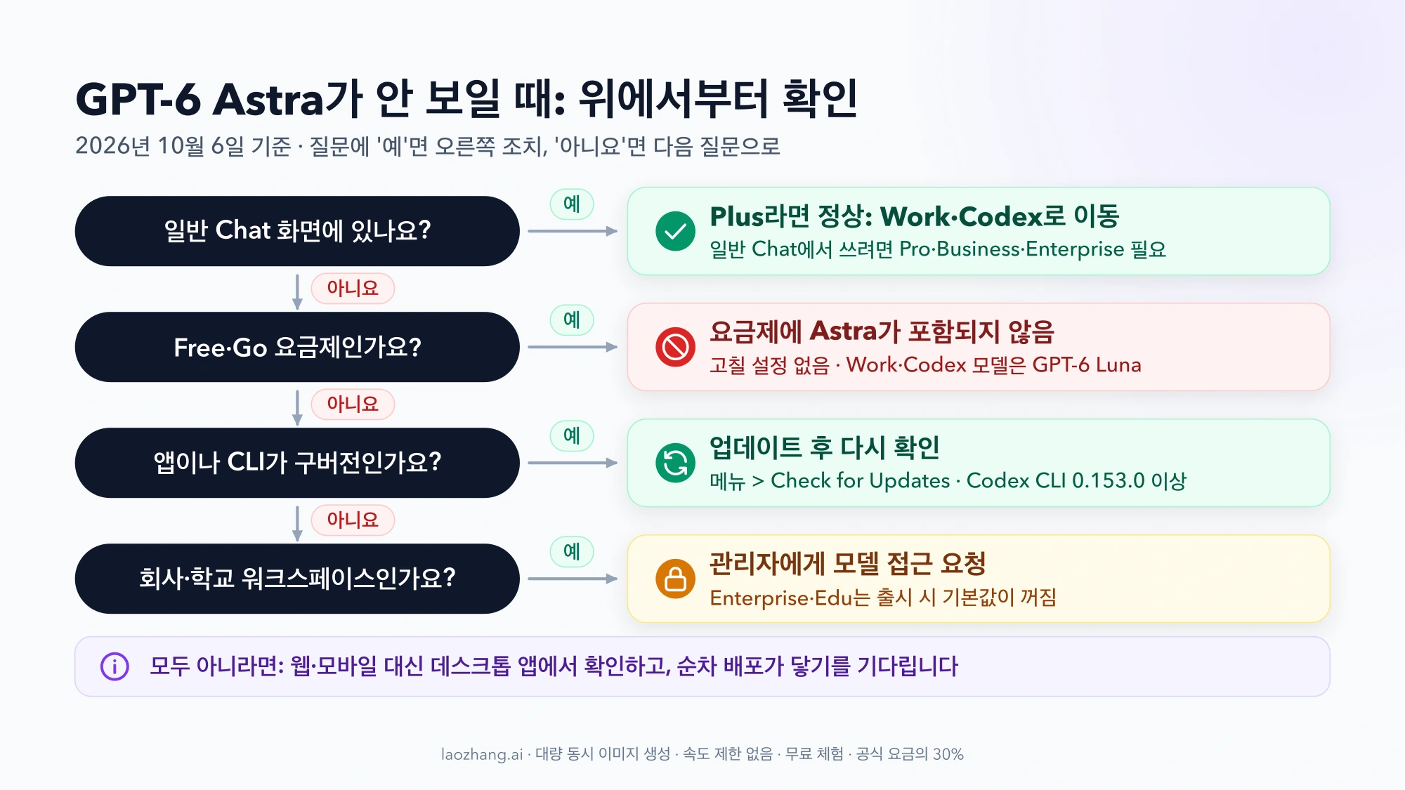 일반 Chat 화면, Free·Go 요금제, 앱·CLI 구버전, 회사·학교 워크스페이스 네 질문에 따라 Work·Codex 이동, 요금제 미포함, 업데이트, 관리자 요청으로 나뉘는 점검 흐름도