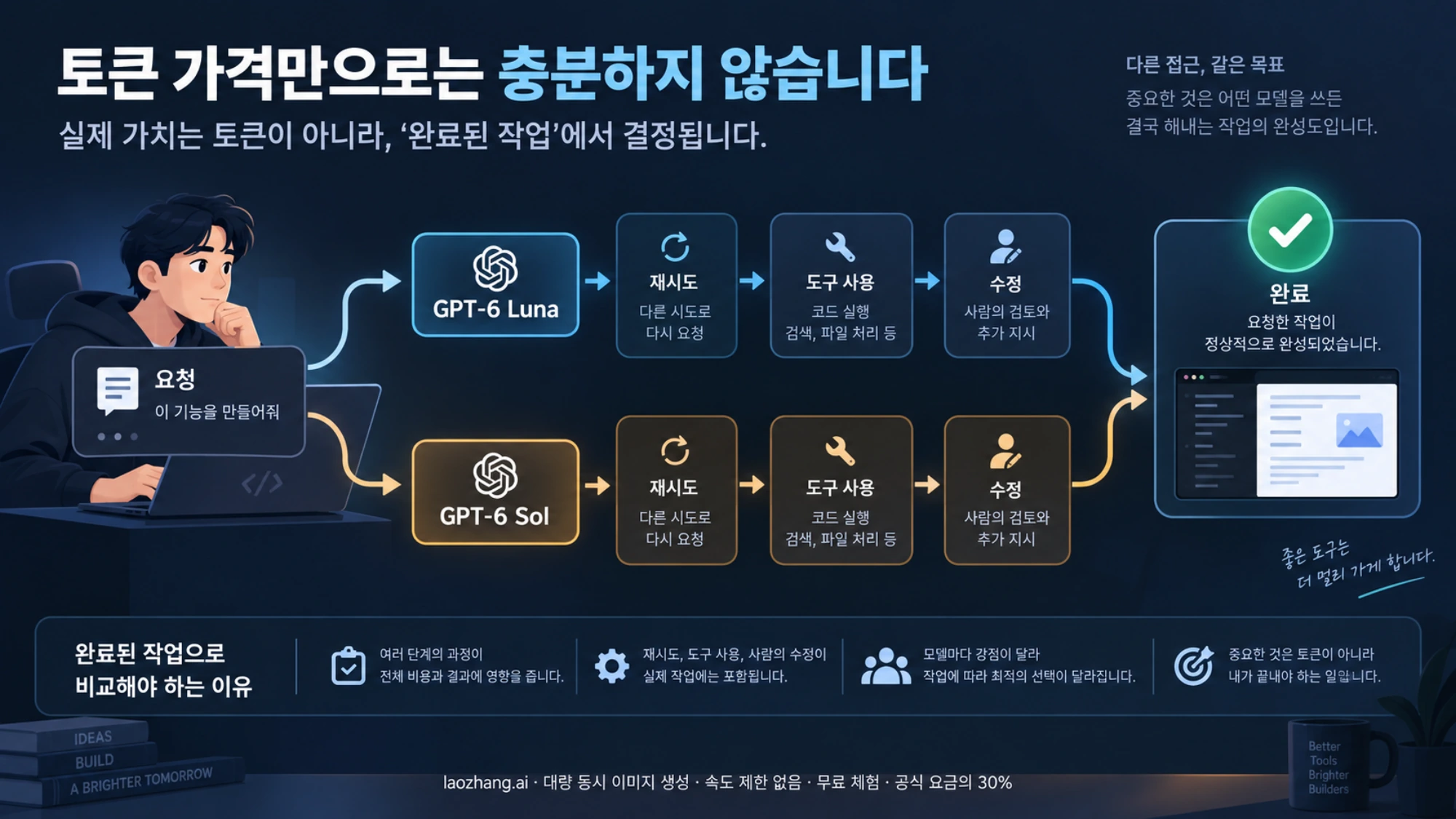 Luna와 Sol을 거친 요청에 재시도, 도구 사용, 사람의 수정을 반영해 완료된 작업으로 비교하는 그림