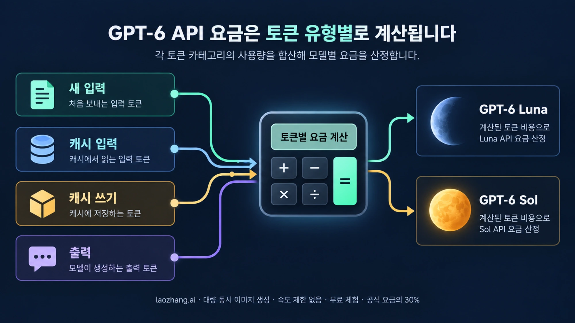 새 입력, 캐시 입력, 캐시 쓰기, 출력 토큰을 따로 모아 Luna와 Sol의 API 요금을 계산하는 그림