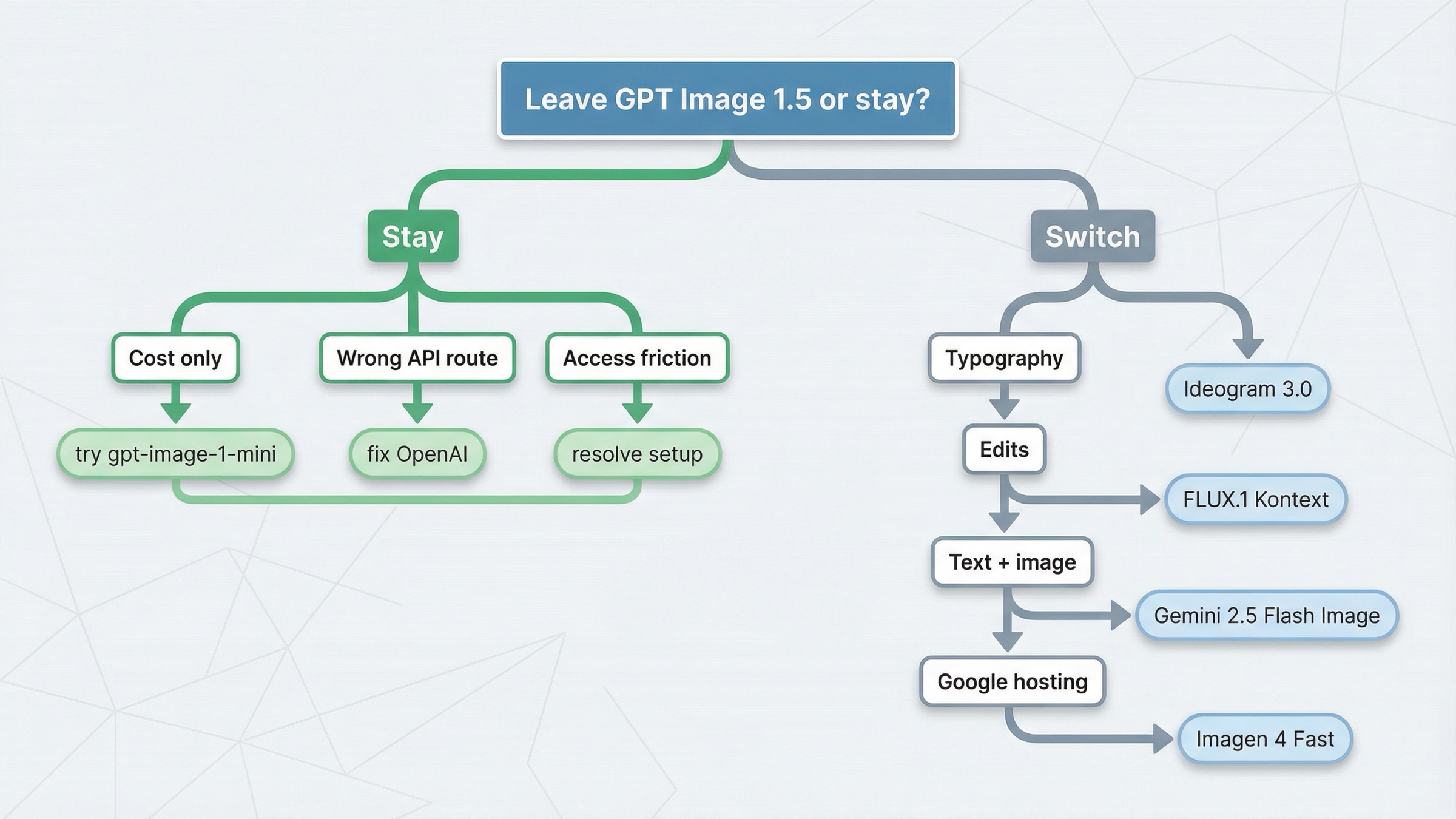 GPT Image 1.5에 남아야 하는 경우와 Ideogram 3.0, FLUX.1 Kontext, Gemini 2.5 Flash Image, Imagen 4 Fast로 갈아탈 경우를 보여주는 결정 트리