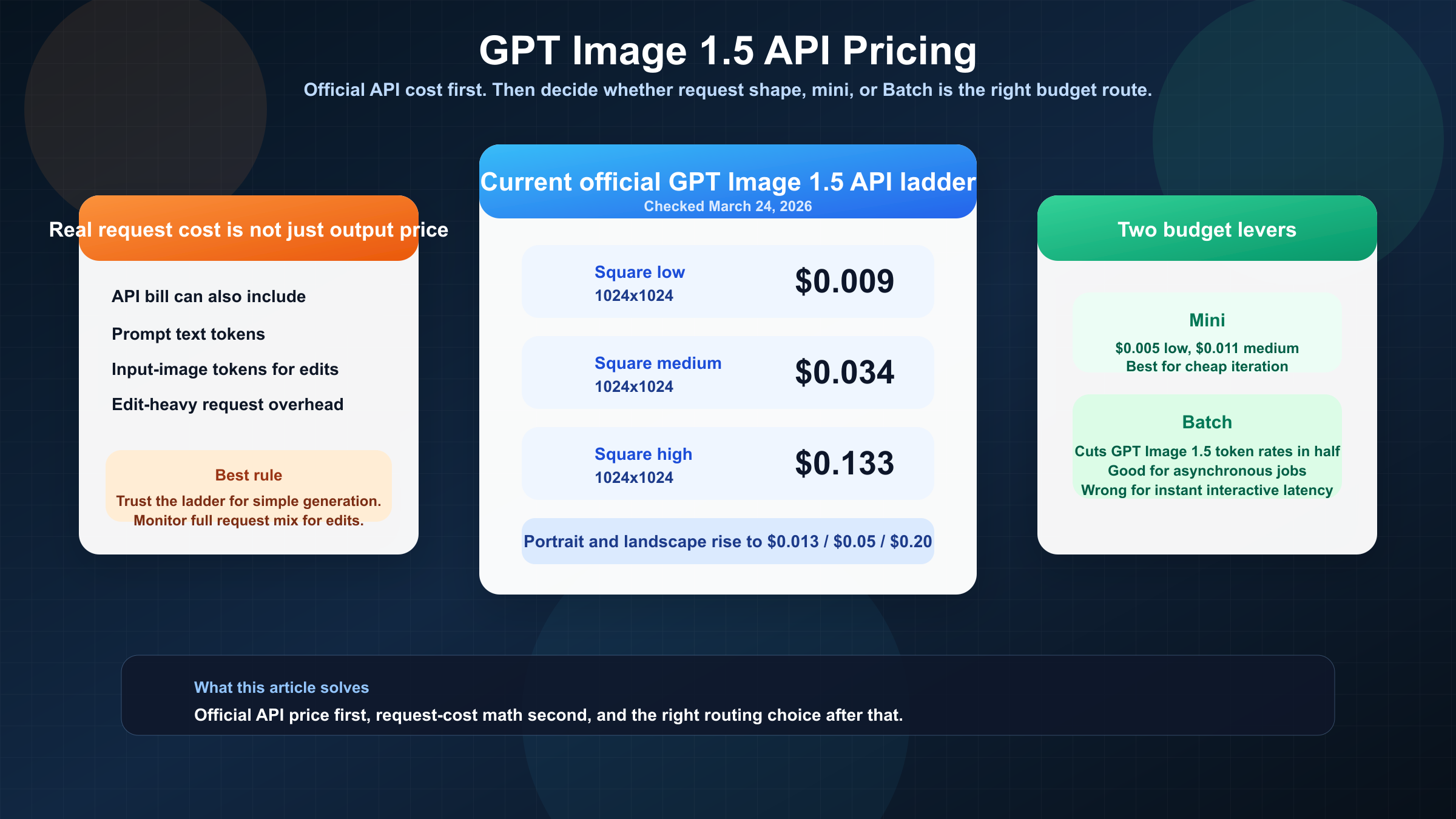GPT Image 1.5 API 가격 2026: 이미지 단가, 편집, Batch 예산