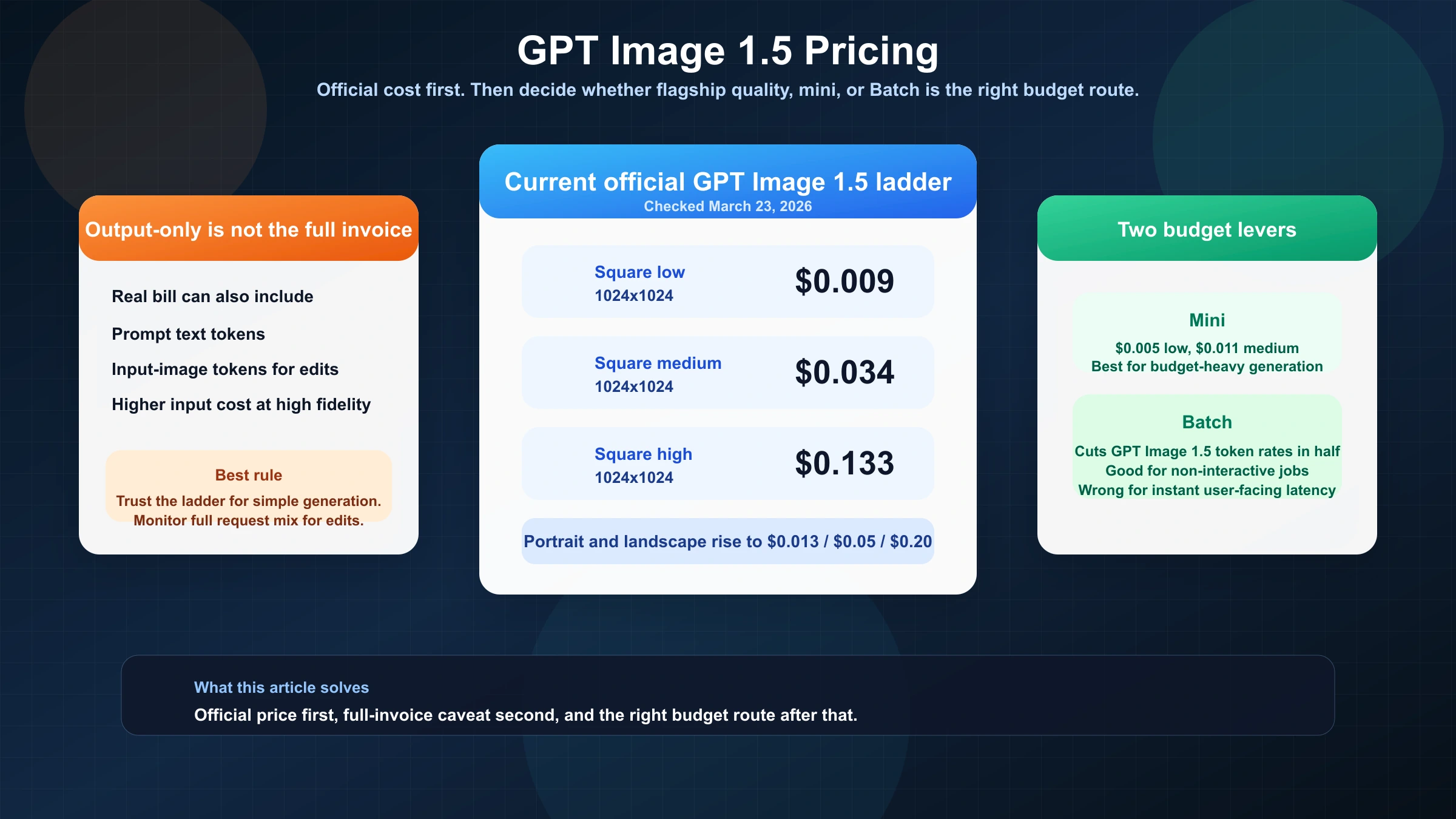 GPT Image 1.5 가격 개요. 현재 이미지 단가, 실제 청구 차이, Mini와 Batch 경로를 보여주는 보드