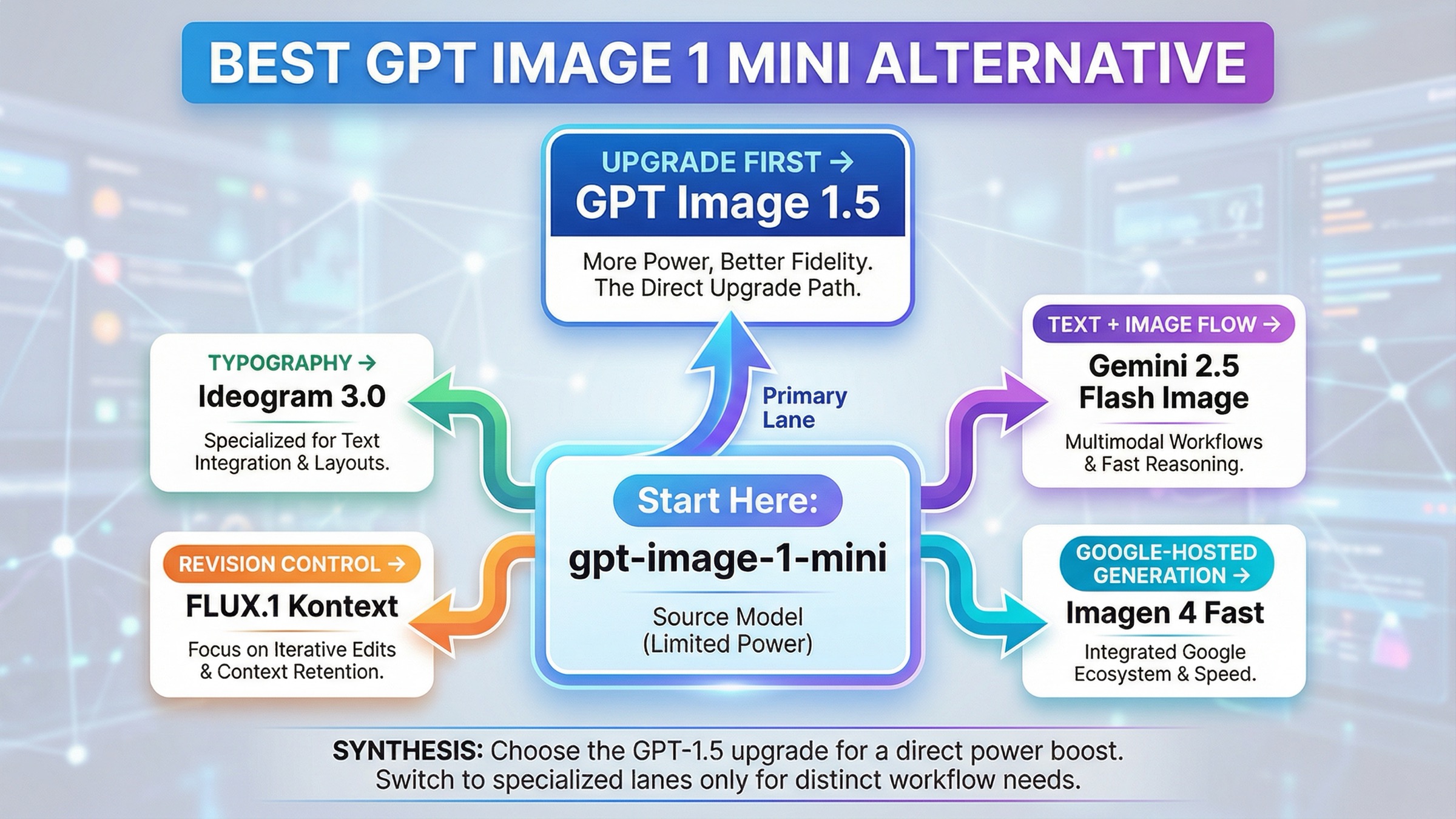 2026년 GPT Image 1 Mini 대안: 먼저 업그레이드할까, 갈아탈까