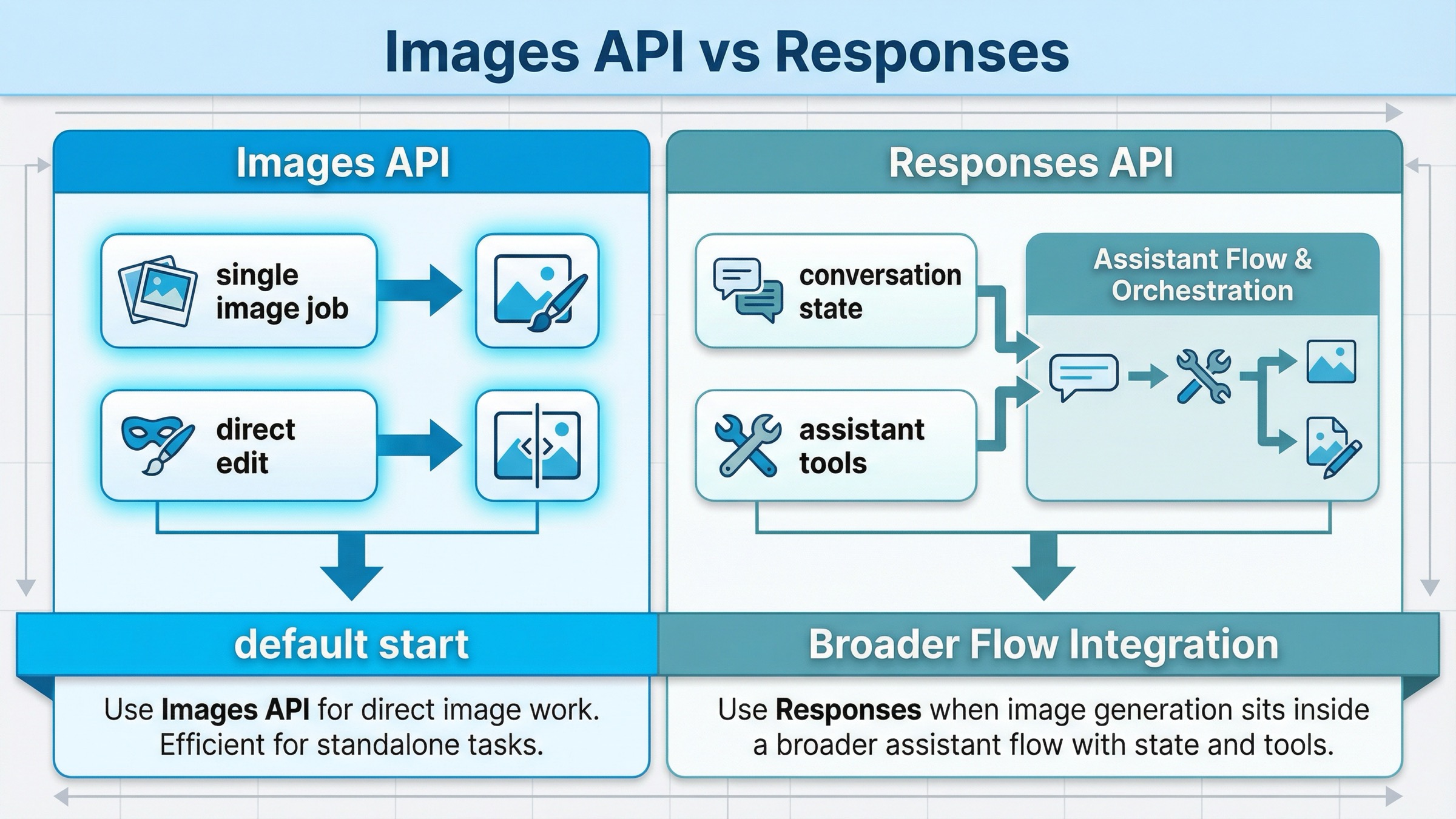 OpenAI Images API와 Responses API 중 언제 무엇을 써야 하는지 보여주는 비교 보드.