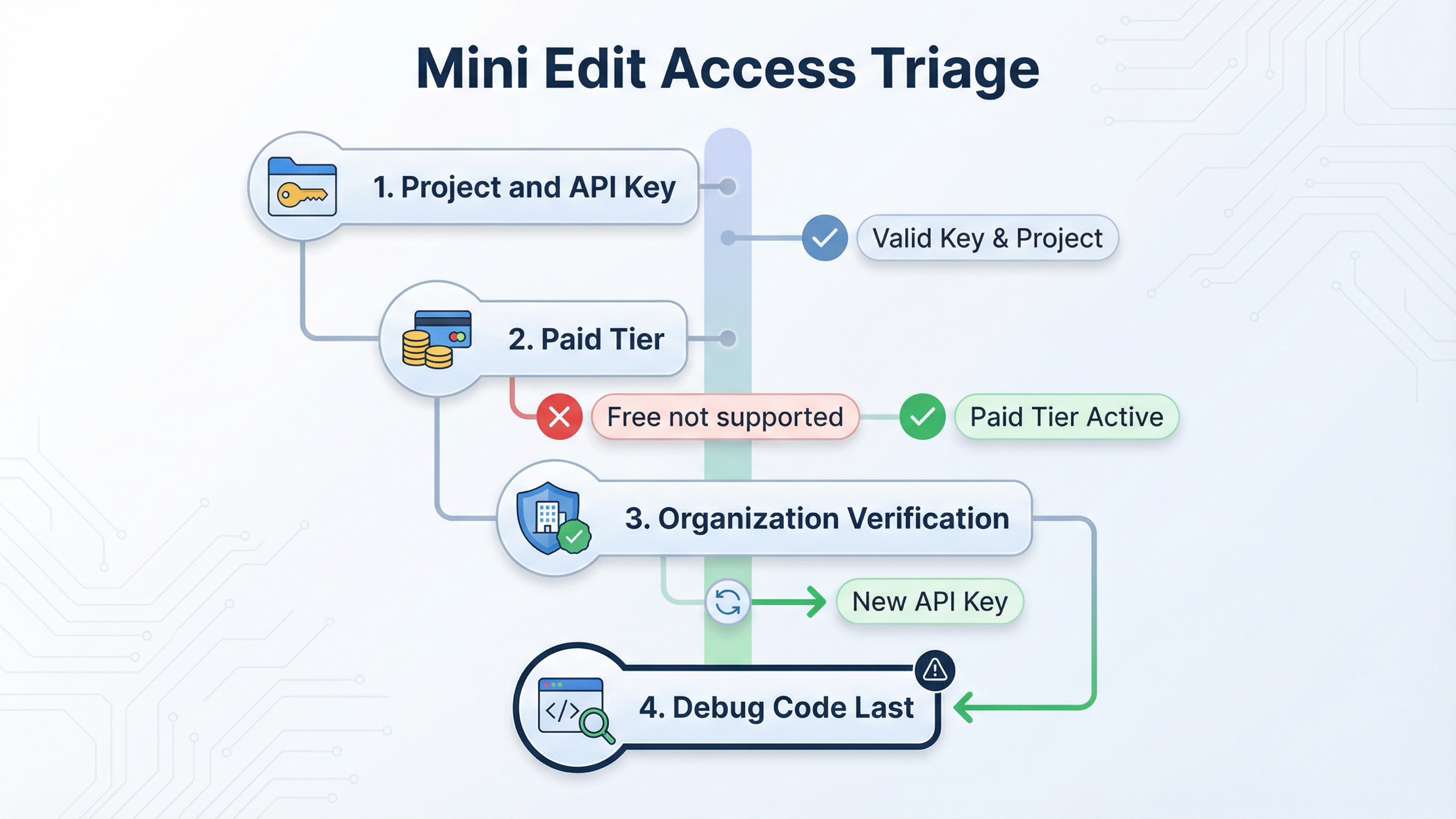 mini edit 문제를 점검하는 올바른 순서: project 와 API key, 유료 tier, organization verification, 그리고 마지막에 코드 디버깅