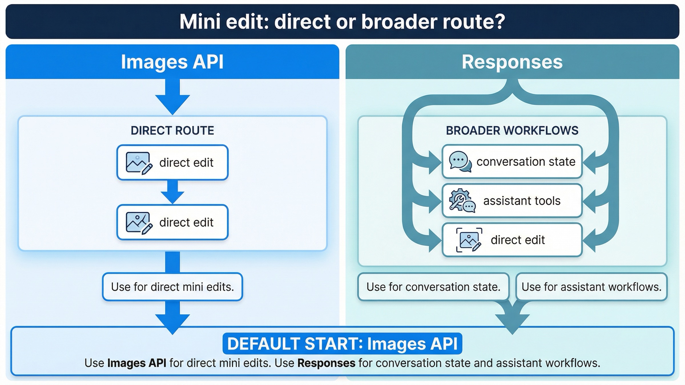 Images API 로 하는 direct mini edit 과 더 큰 multimodal workflow 에서의 Responses 경로를 비교하는 그림
