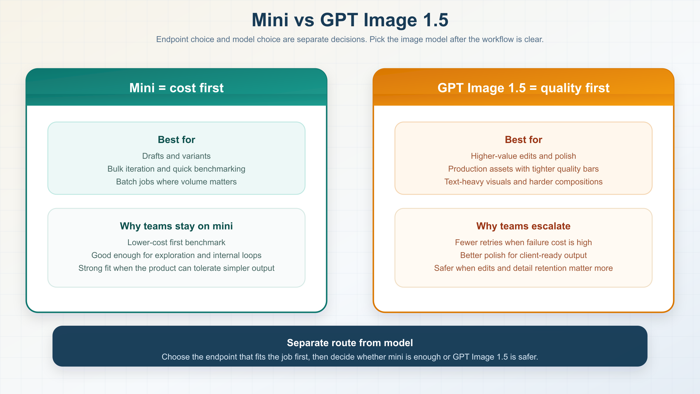GPT Image 1 Mini 와 GPT Image 1.5 의 구분을 보여주는 비교 보드. Mini 는 cost first, GPT Image 1.5 는 quality first 선택이라는 점을 강조한다