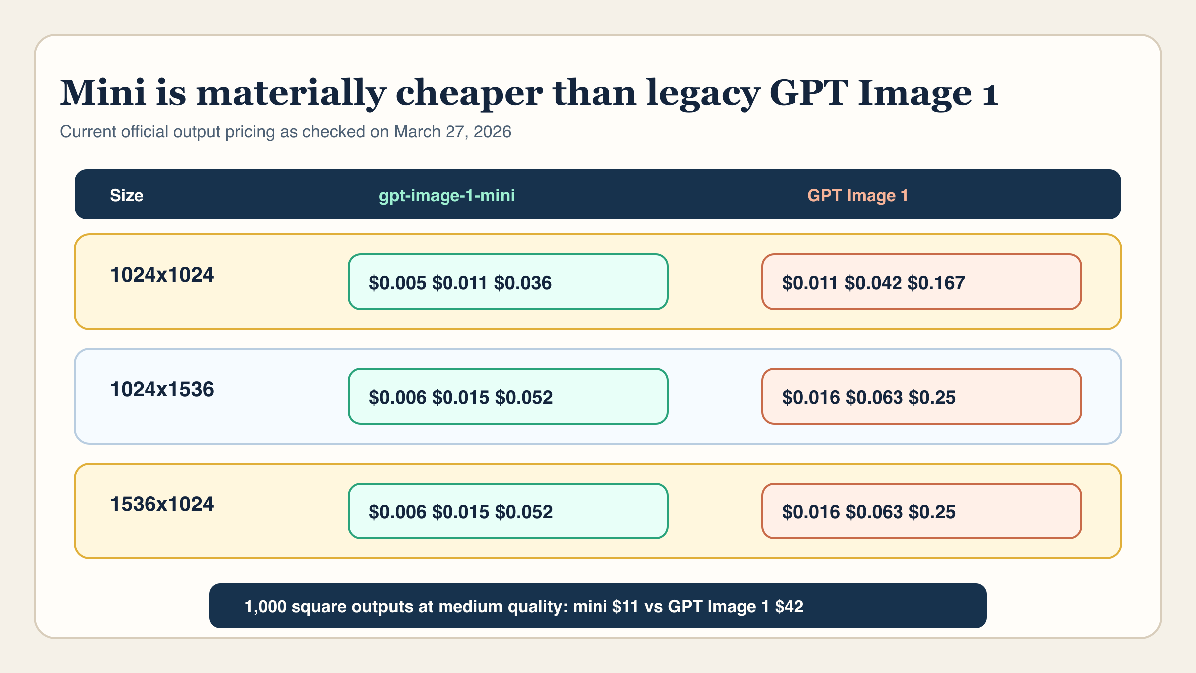 gpt-image-1-mini와 GPT Image 1의 현재 가격 차이를 크기별로 보여주는 비교 이미지