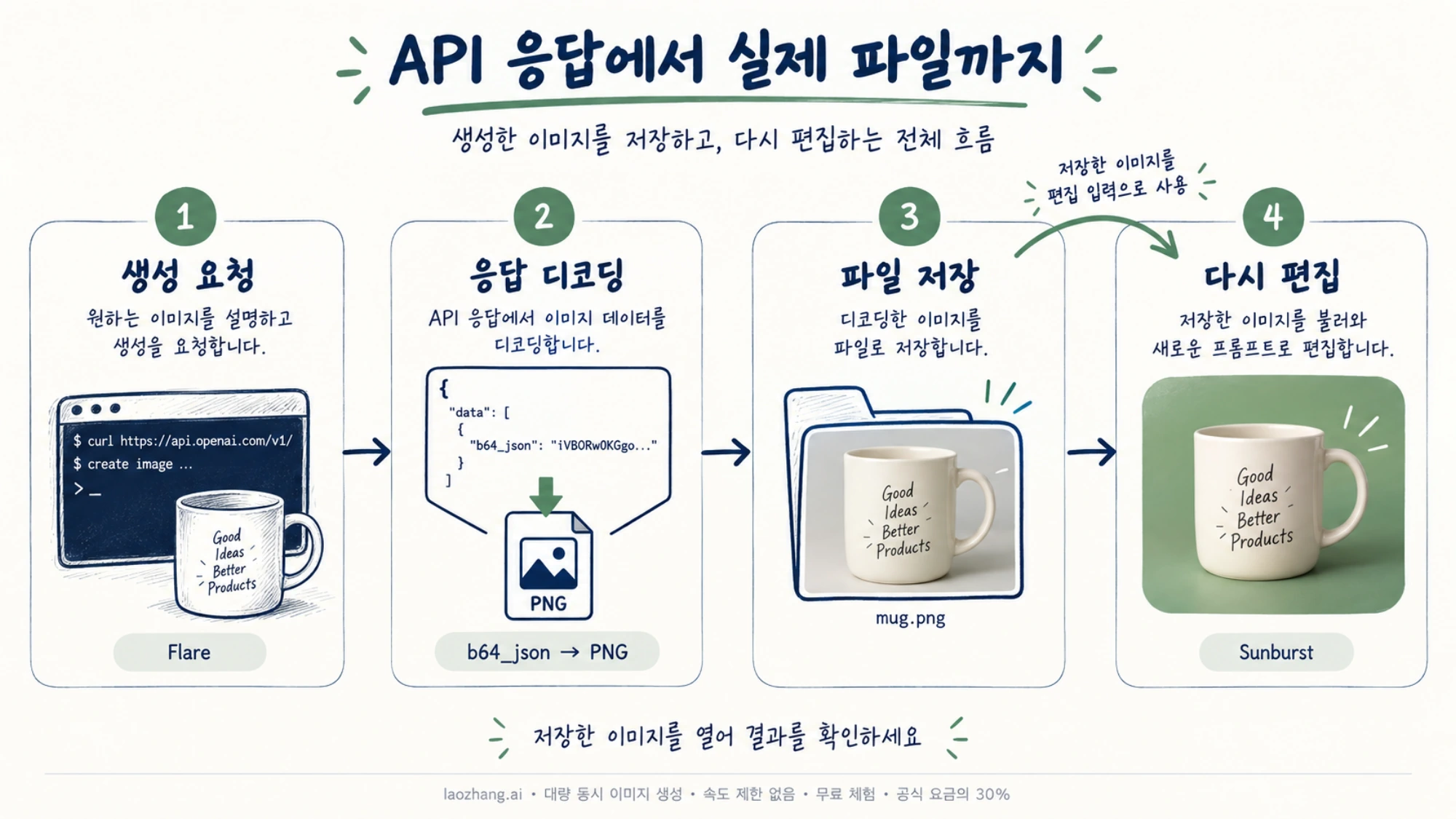 이미지 생성 요청에서 응답 디코딩, PNG 파일 저장, 저장한 이미지 편집으로 이어지는 흐름