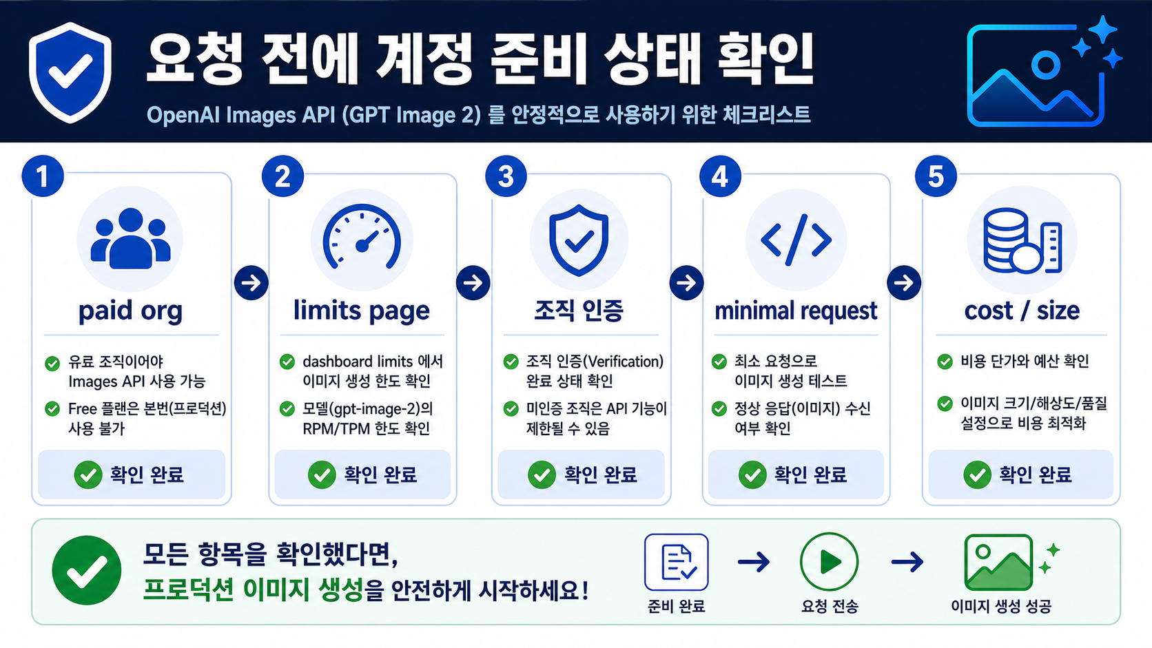 GPT Image 2 dashboard limits, verification, Images API route, Responses route, cost, size 확인 체크리스트