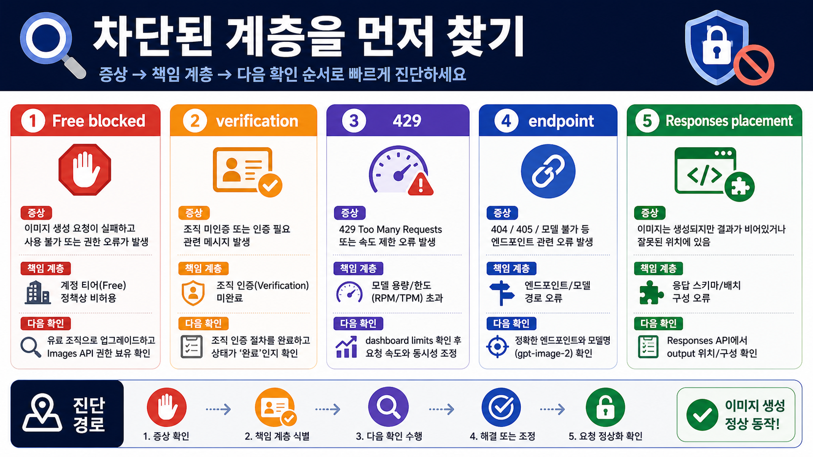 GPT Image 2 unsupported tier, verification, rate limit, endpoint, Responses setup을 나누는 진단 보드