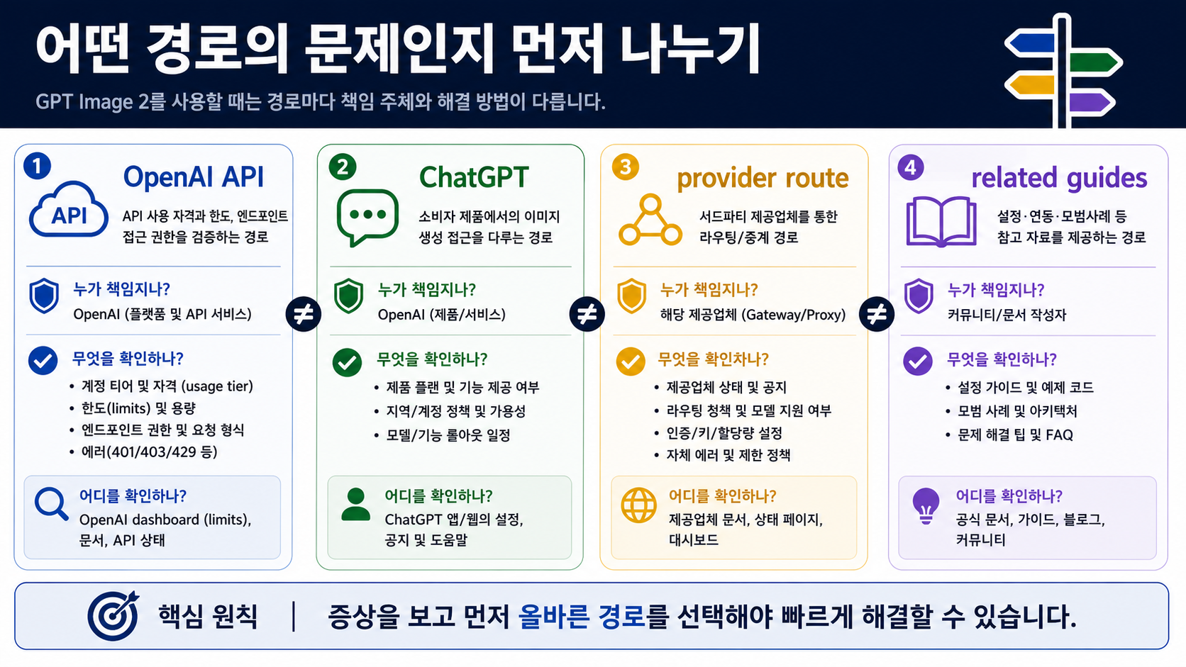 OpenAI API, ChatGPT, provider route, 관련 GPT Image 2 자료를 분리한 route ownership board