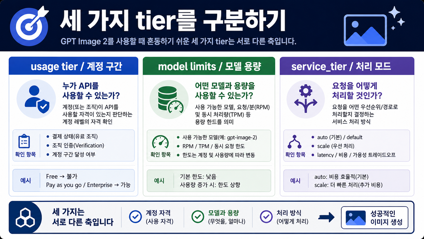 usage tier, gpt-image-2 모델 limits, service_tier를 분리한 세 칸 보드