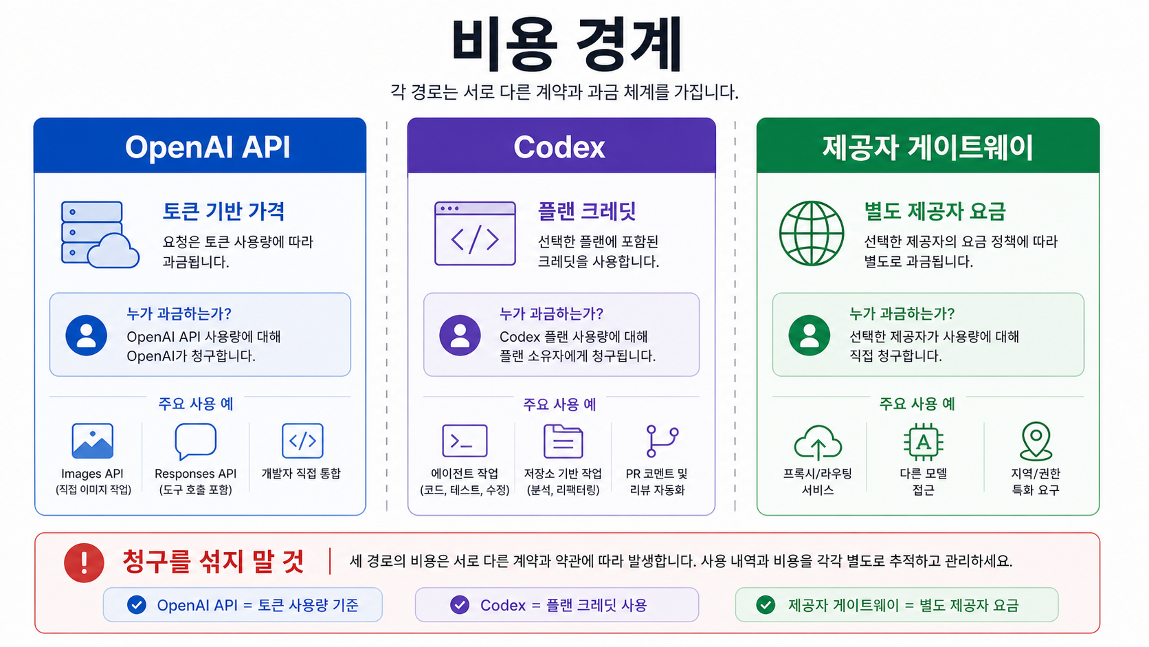 OpenAI API 가격, Codex credit, 외부 게이트웨이 가격을 분리한 과금 경계 보드.