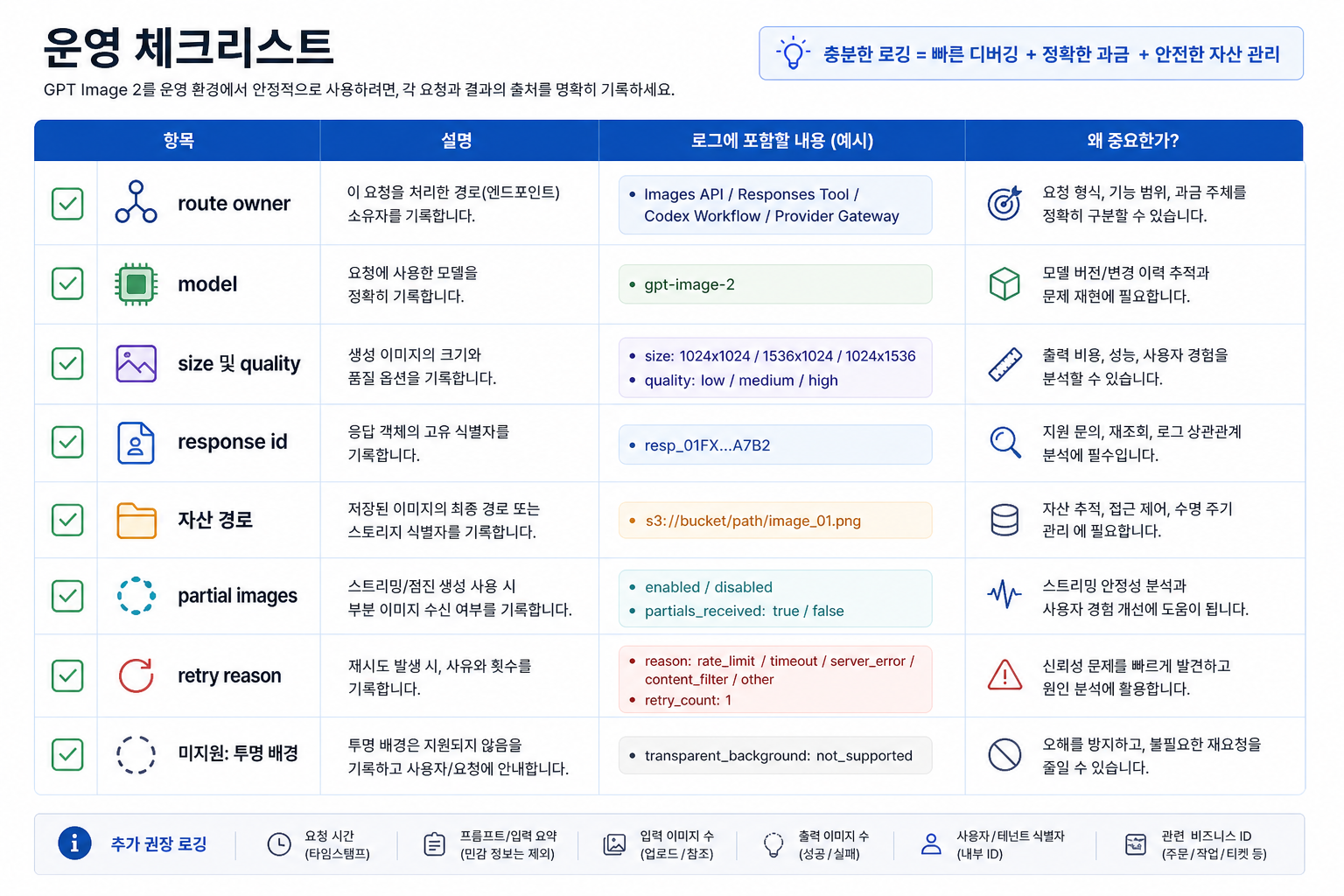 운영 체크리스트: route, model, quality, size, output id, storage, retry, unsupported features.