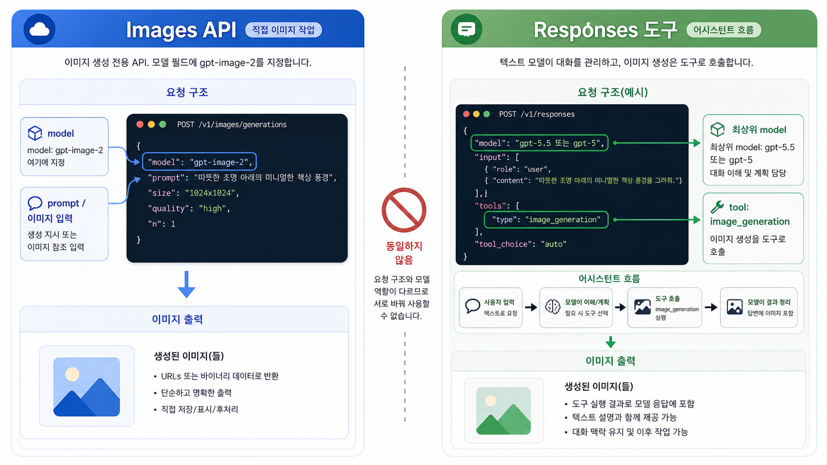 직접 Images API 호출과 Responses image_generation 도구 호출의 요청 형태를 나눈 지도.
