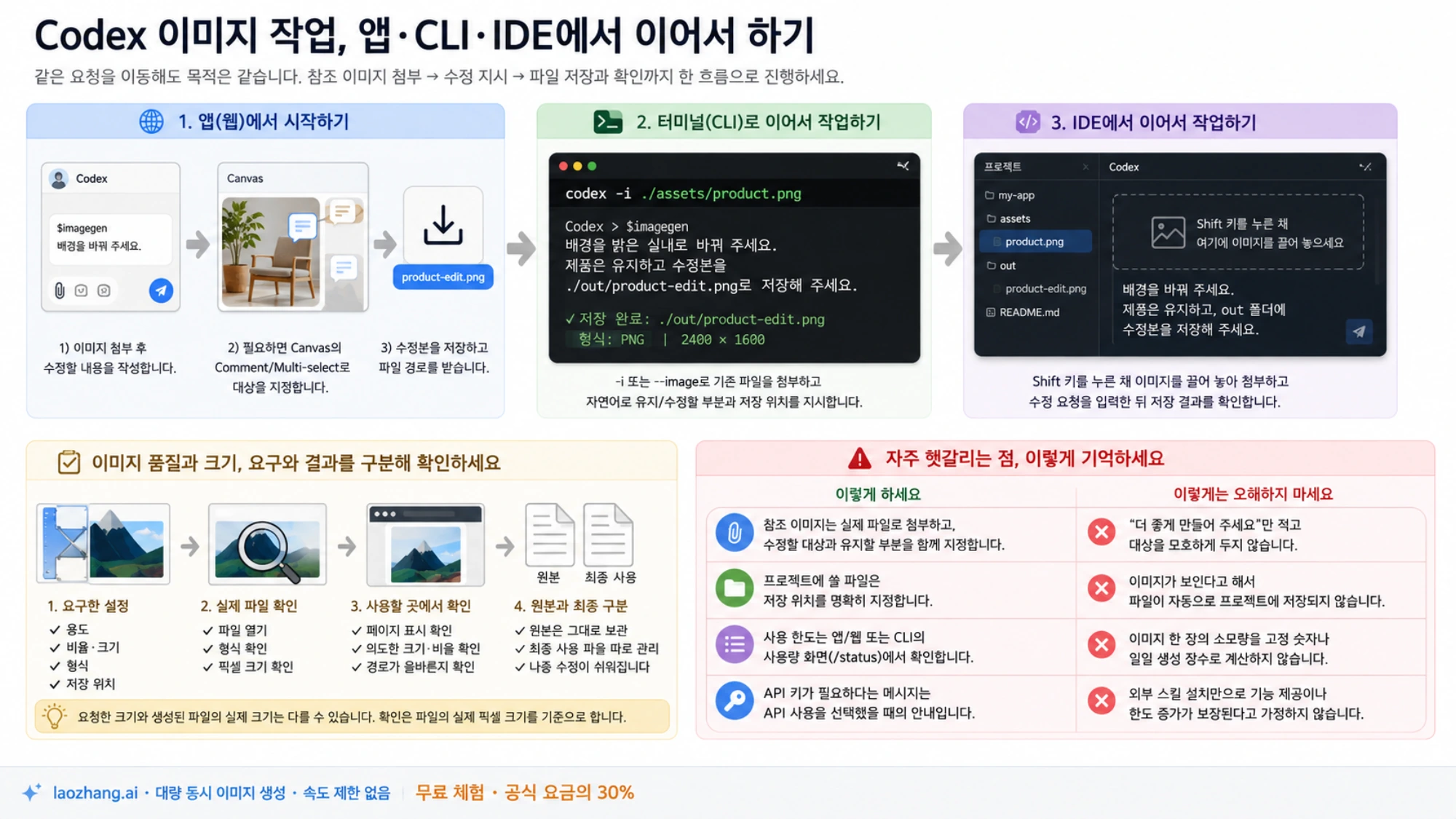앱·CLI·IDE에서 참조 이미지를 전달하고 수정본의 저장 결과를 확인하는 방법을 보여 주는 그림