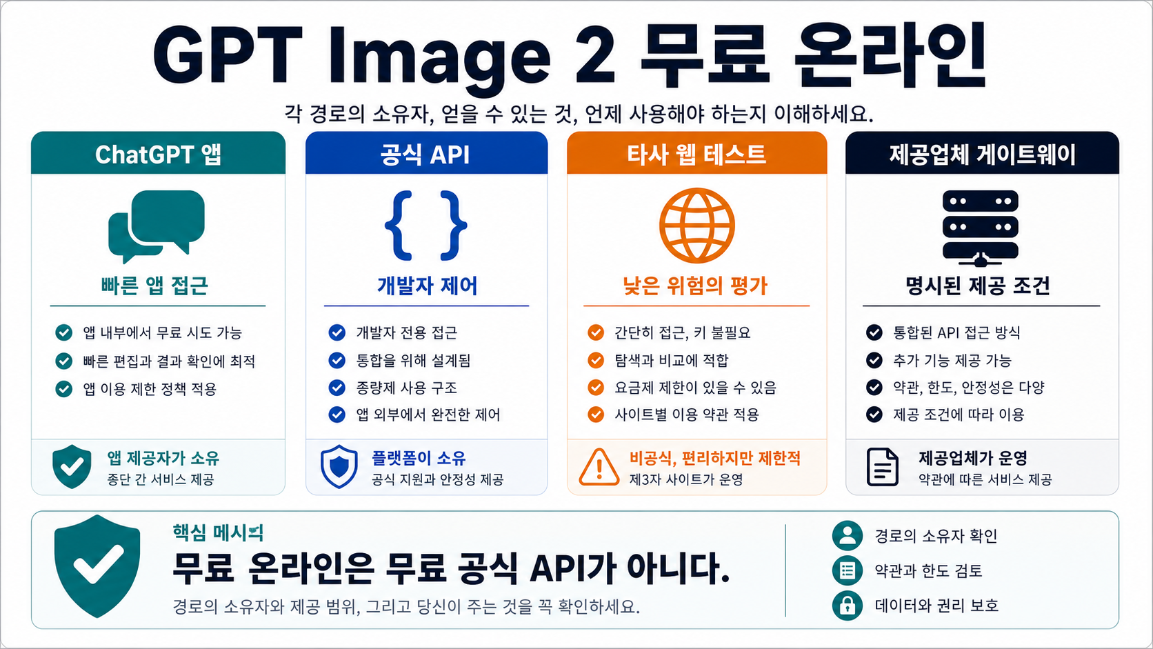 GPT Image 2 무료 온라인 사용: 공식 경로, 웹 테스트, API 전환 기준