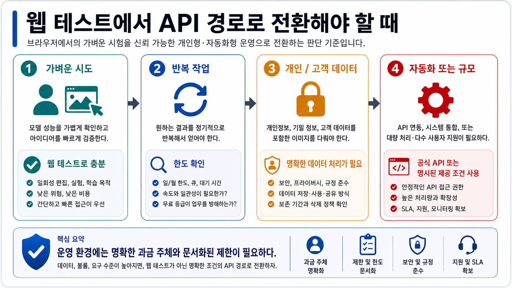 GPT Image 2 브라우저 테스트에서 API 경로로 옮기는 결정 경로
