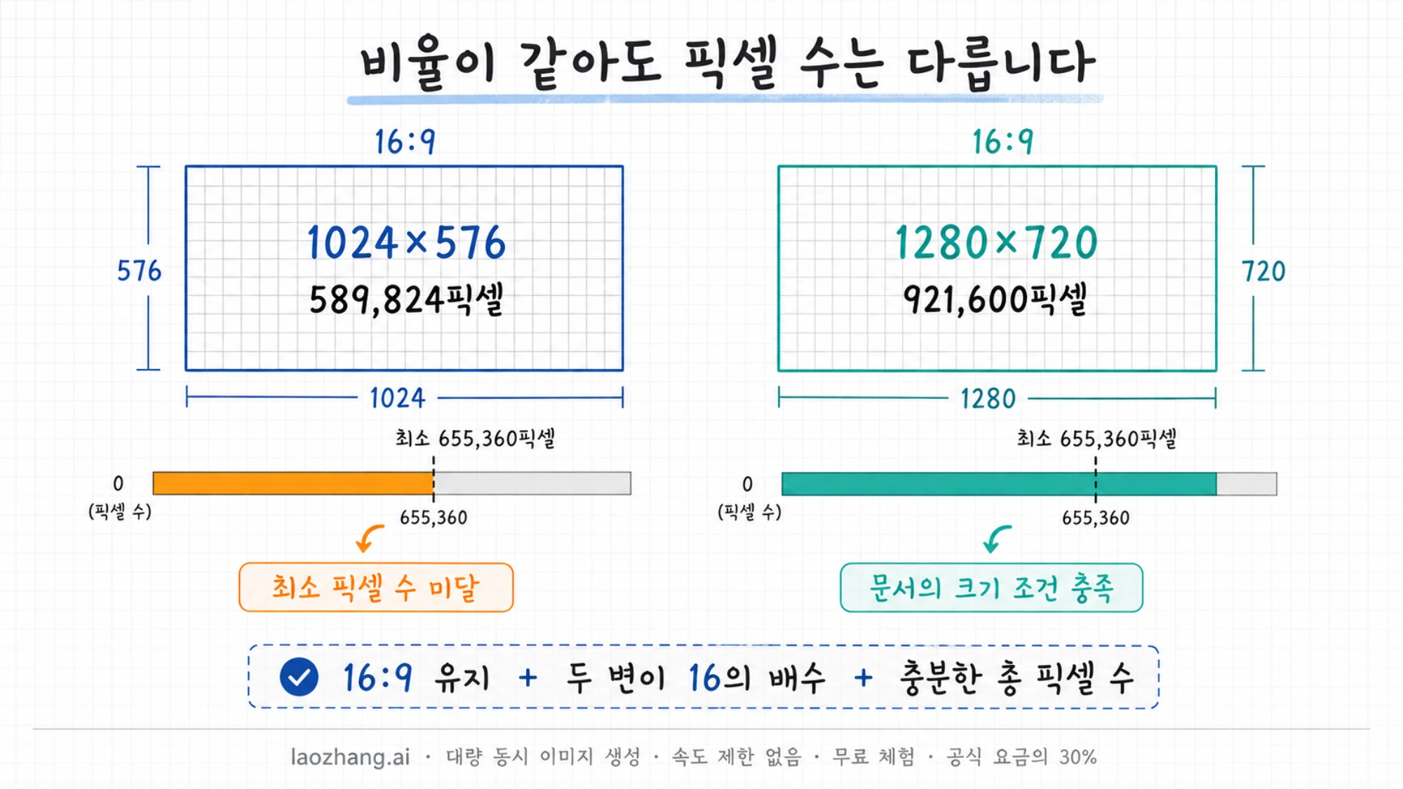 두 가로형 캔버스의 픽셀 수와 최소 픽셀 기준을 비교한 그림