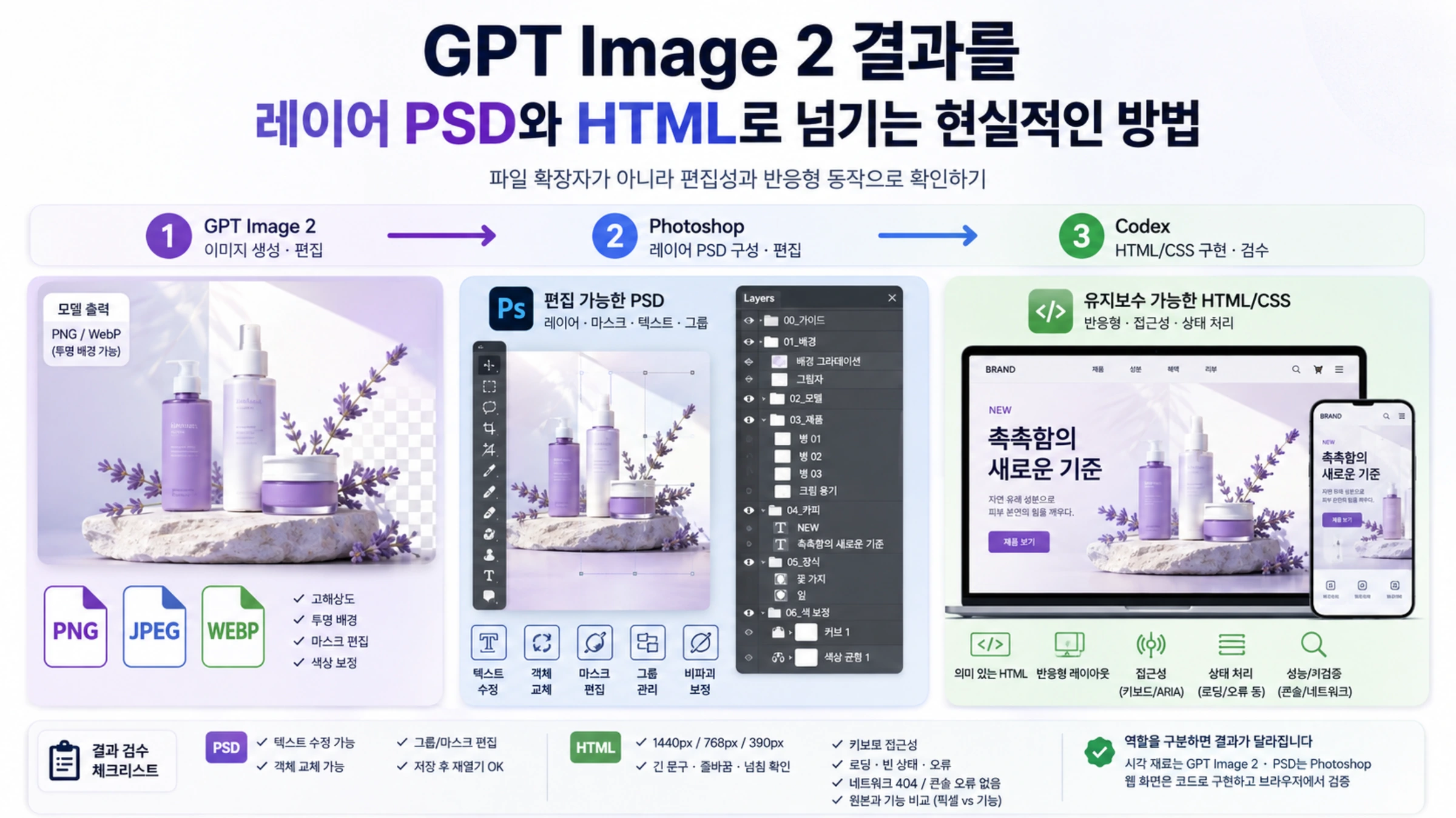 GPT Image 2 이미지, Photoshop 레이어 PSD, Codex HTML/CSS 구현을 나란히 비교하고 편집성 및 반응형 검수 항목을 보여 주는 한국어 도표.