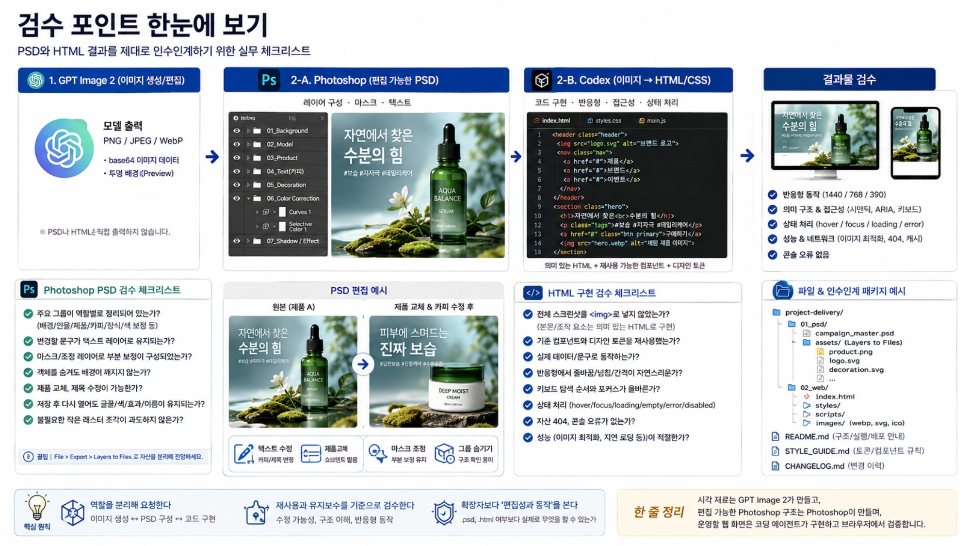 PSD와 HTML 결과를 인수인계할 때 확인할 레이어, 텍스트, 마스크, 반응형, 접근성, 상태 처리와 파일 패키지 예시를 보여 주는 검수표.