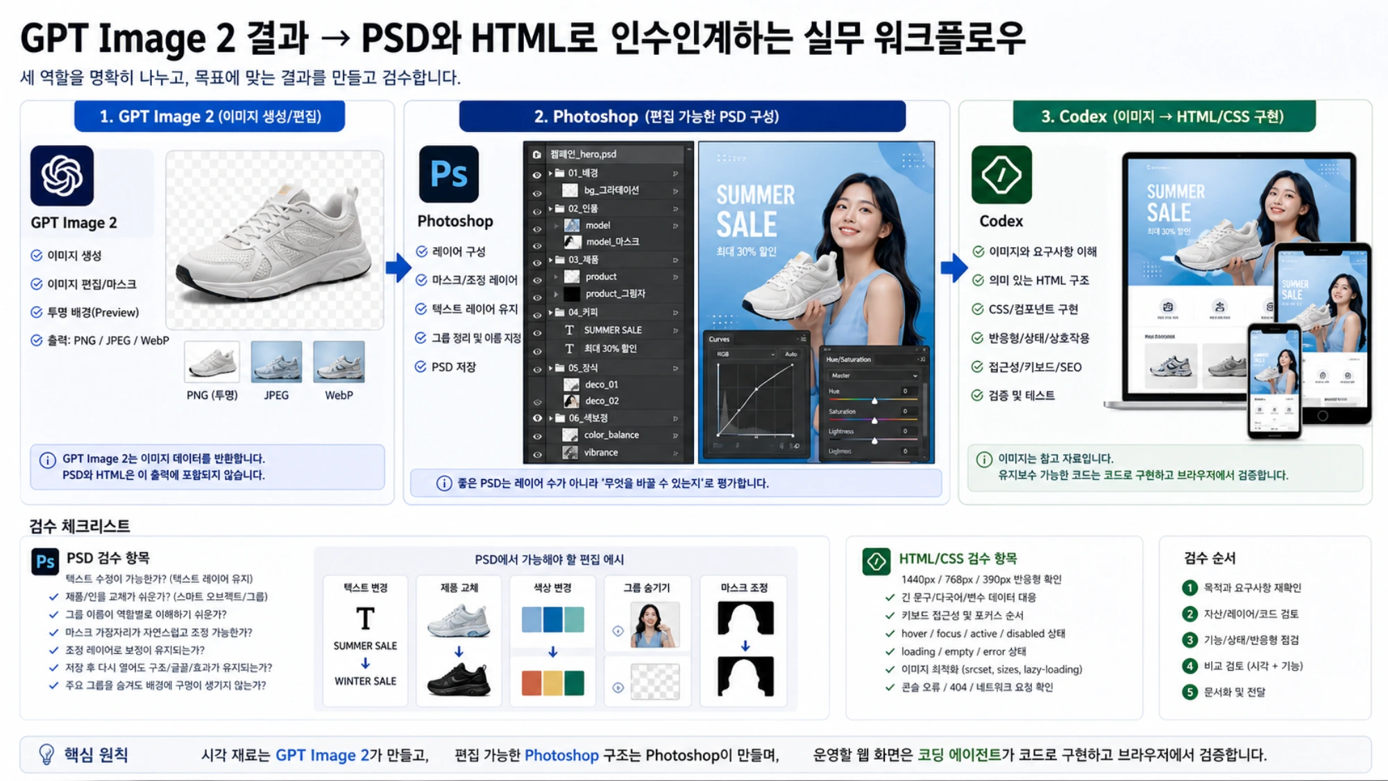 GPT Image 2의 이미지 출력이 Photoshop의 편집 가능한 PSD와 Codex의 반응형 HTML/CSS로 이어지는 과정, PSD 편집 예시와 양쪽 검수 항목을 정리한 그림.