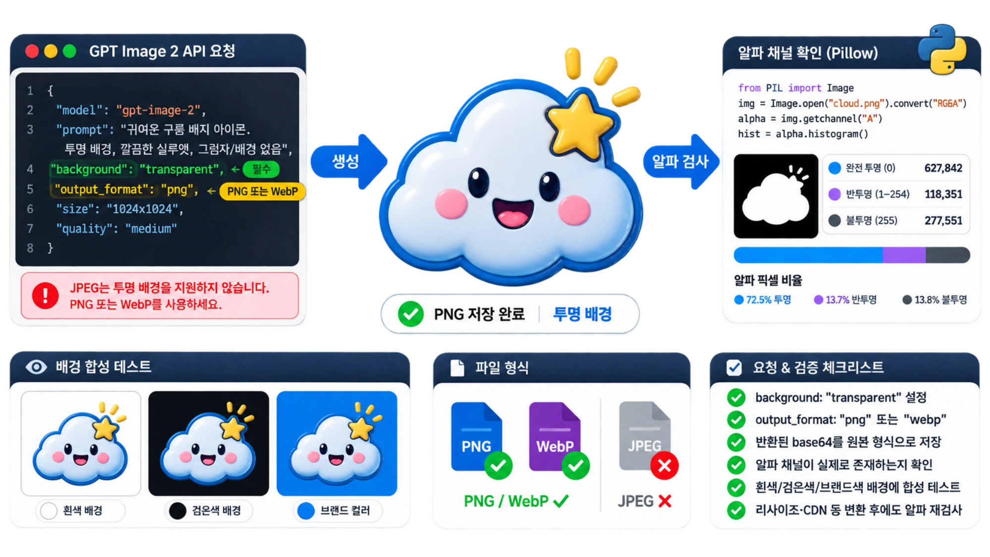 GPT Image 2 API 요청에서 PNG 저장과 Pillow 알파 픽셀 검사까지 이어지는 흐름과 여러 배경 합성 체크리스트.