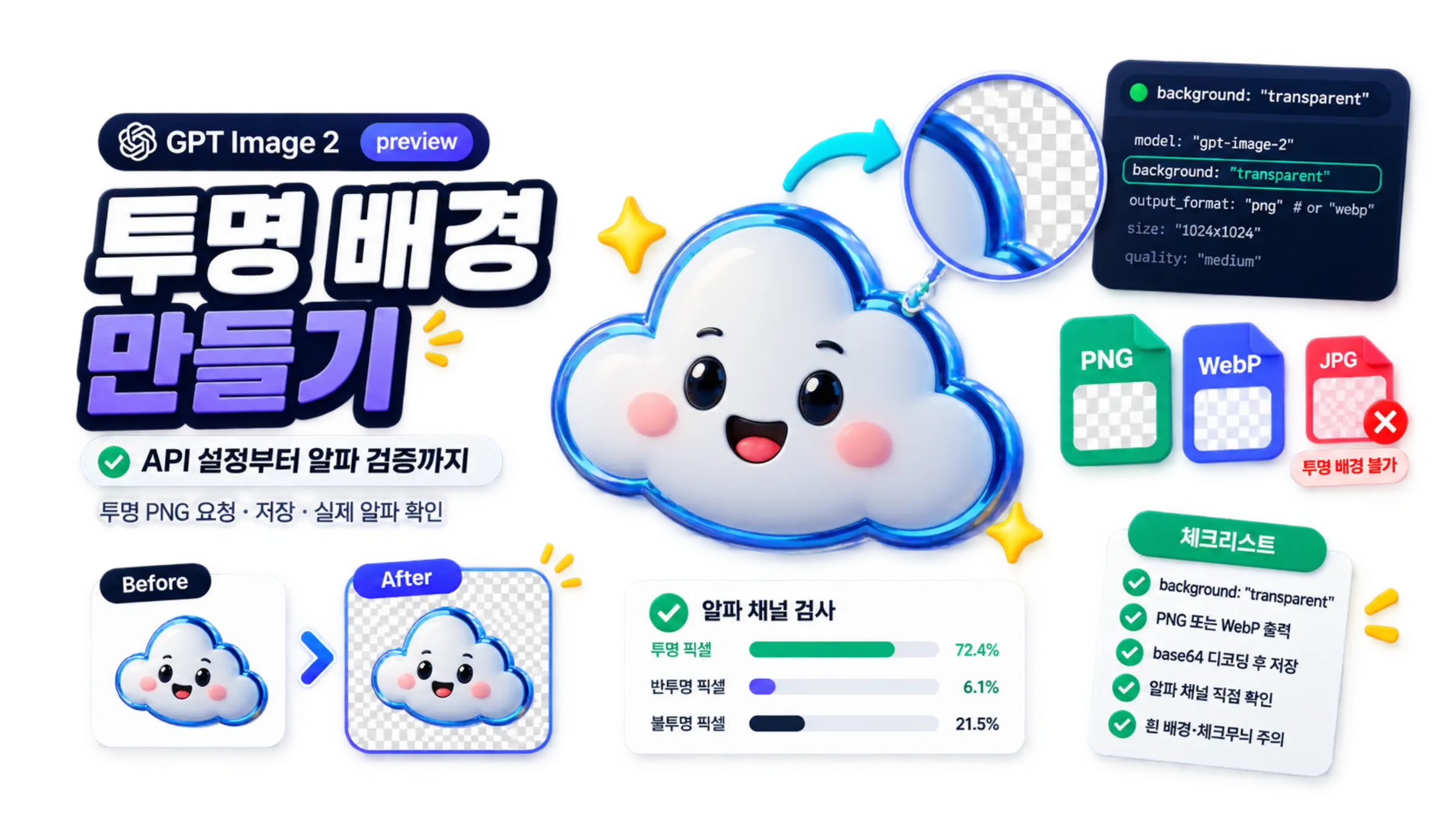 GPT Image 2 투명 배경 만들기 안내와 API 필드, PNG·WebP 형식, 전후 비교 및 알파 픽셀 검사