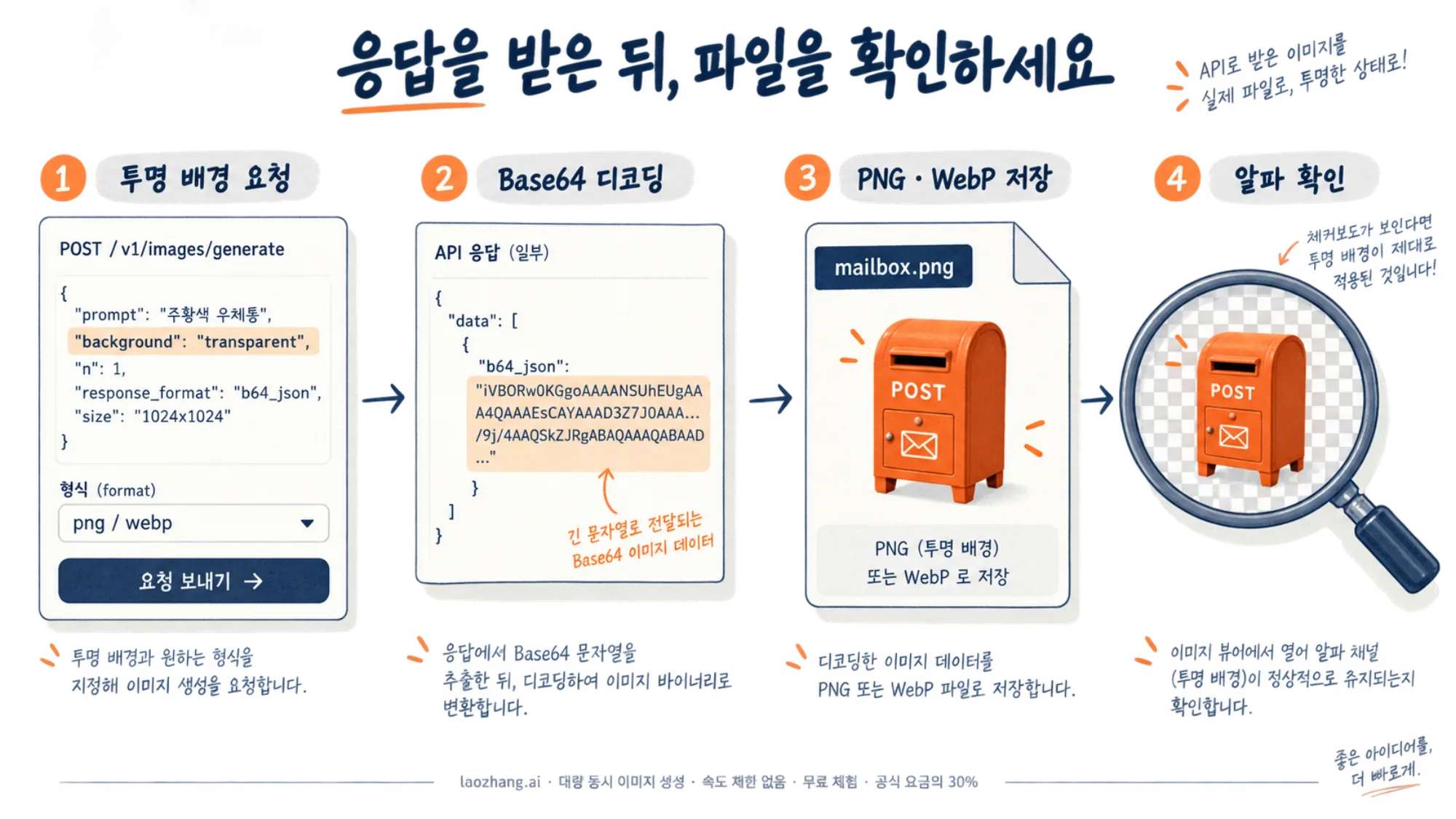 투명 배경 요청부터 Base64 디코딩, 파일 저장과 알파 확인으로 이어지는 흐름도
