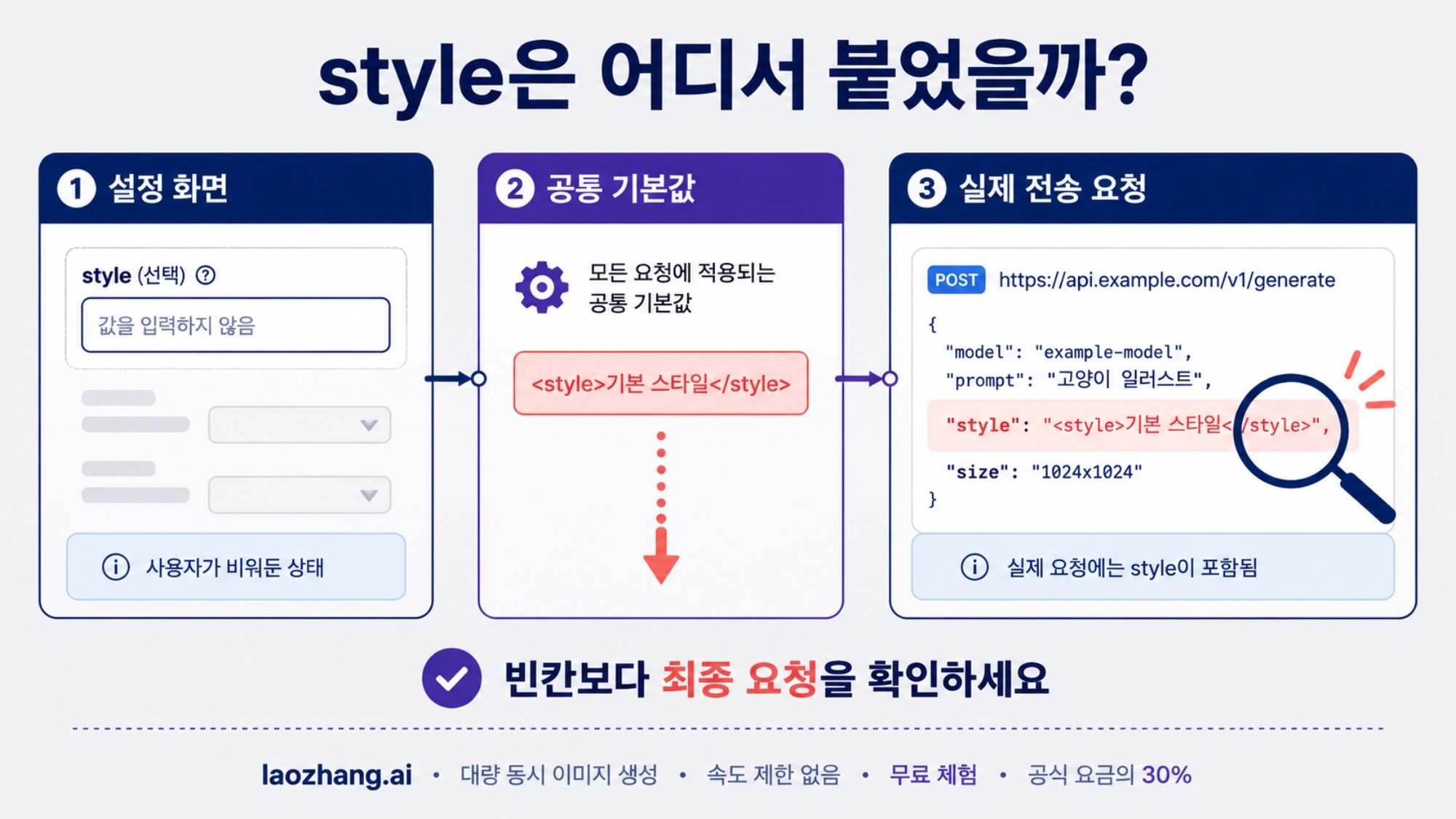 설정 화면의 빈칸과 공통 기본값, 실제 전송 요청의 관계를 보여 주는 개념도