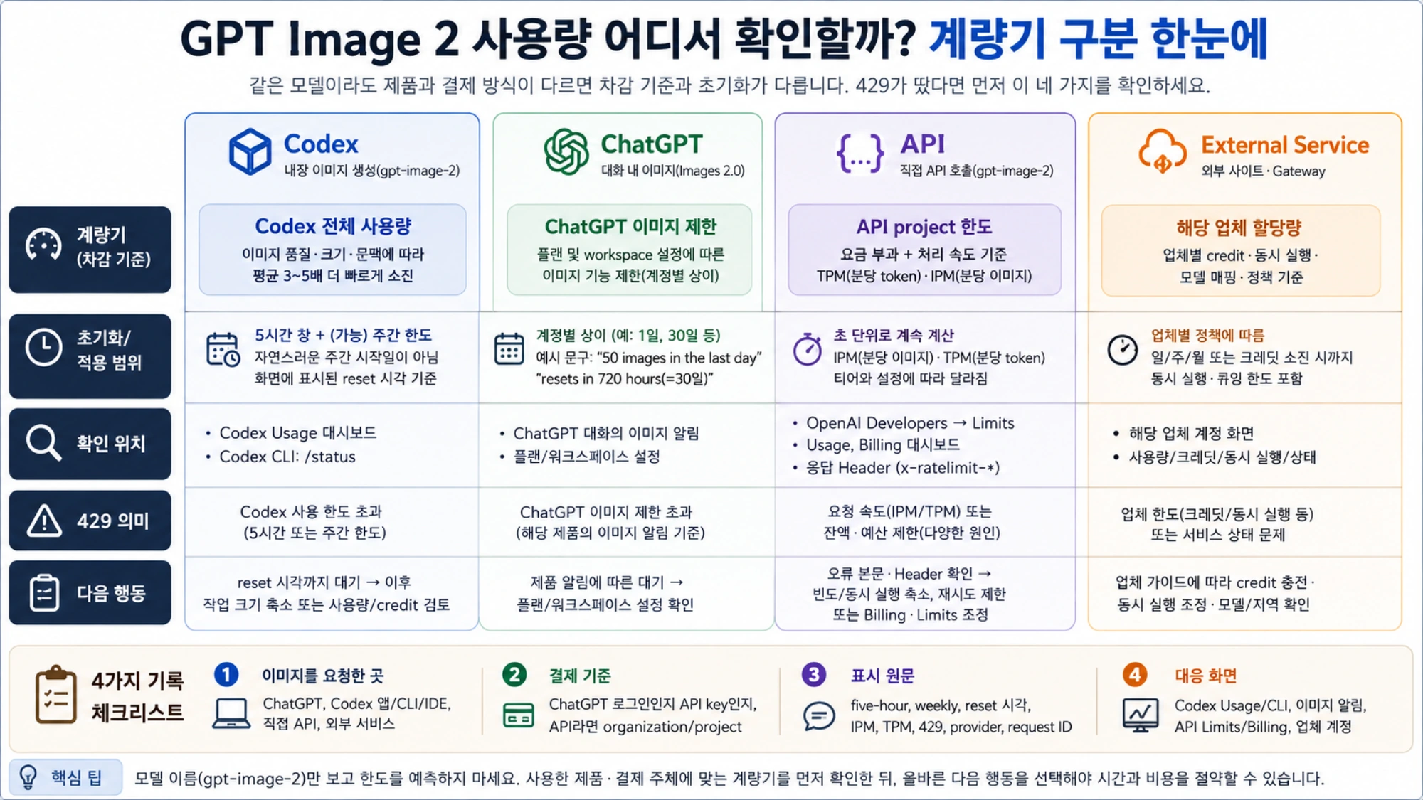 GPT Image 2 사용량을 Codex 전체 한도, ChatGPT 이미지 제한, OpenAI API 프로젝트 한도, 외부 업체 할당량으로 나누고 확인 위치와 다음 행동을 비교한 표.